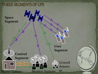 GPS system and its application in mining | PPTX