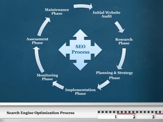 Maintenance
                      Phase                Initial Website
                                                Audit




         Assessment                                    Research
           Phase                                        Phase
                                  SEO
                                 Process



                                              Planning & Strategy
               Monitoring
                 Phase                              Phase


                             Implementation
                                 Phase




Search Engine Optimization Process
 