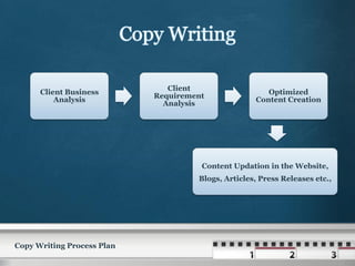 Client
      Client Business                                  Optimized
                            Requirement
          Analysis                                  Content Creation
                              Analysis




                                      Content Updation in the Website,
                                     Blogs, Articles, Press Releases etc.,




Copy Writing Process Plan
 
