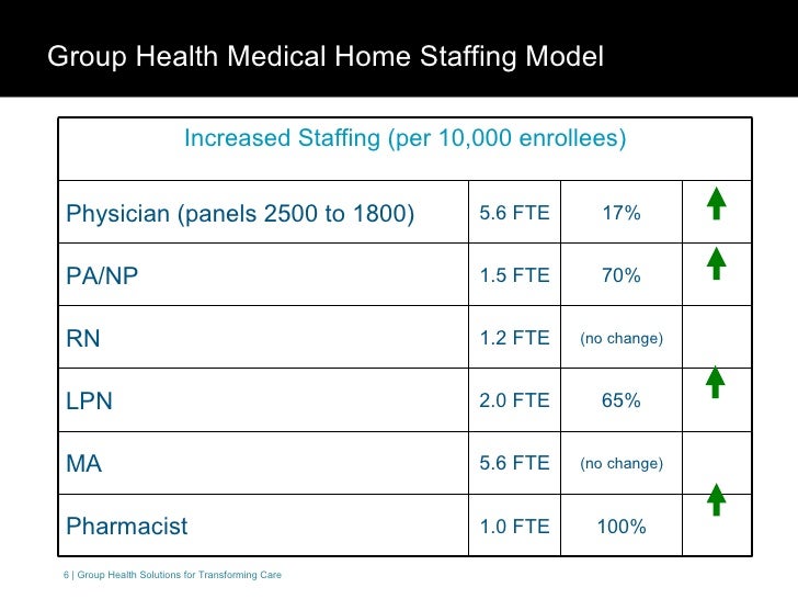 Medical home health care model Medical home health care model