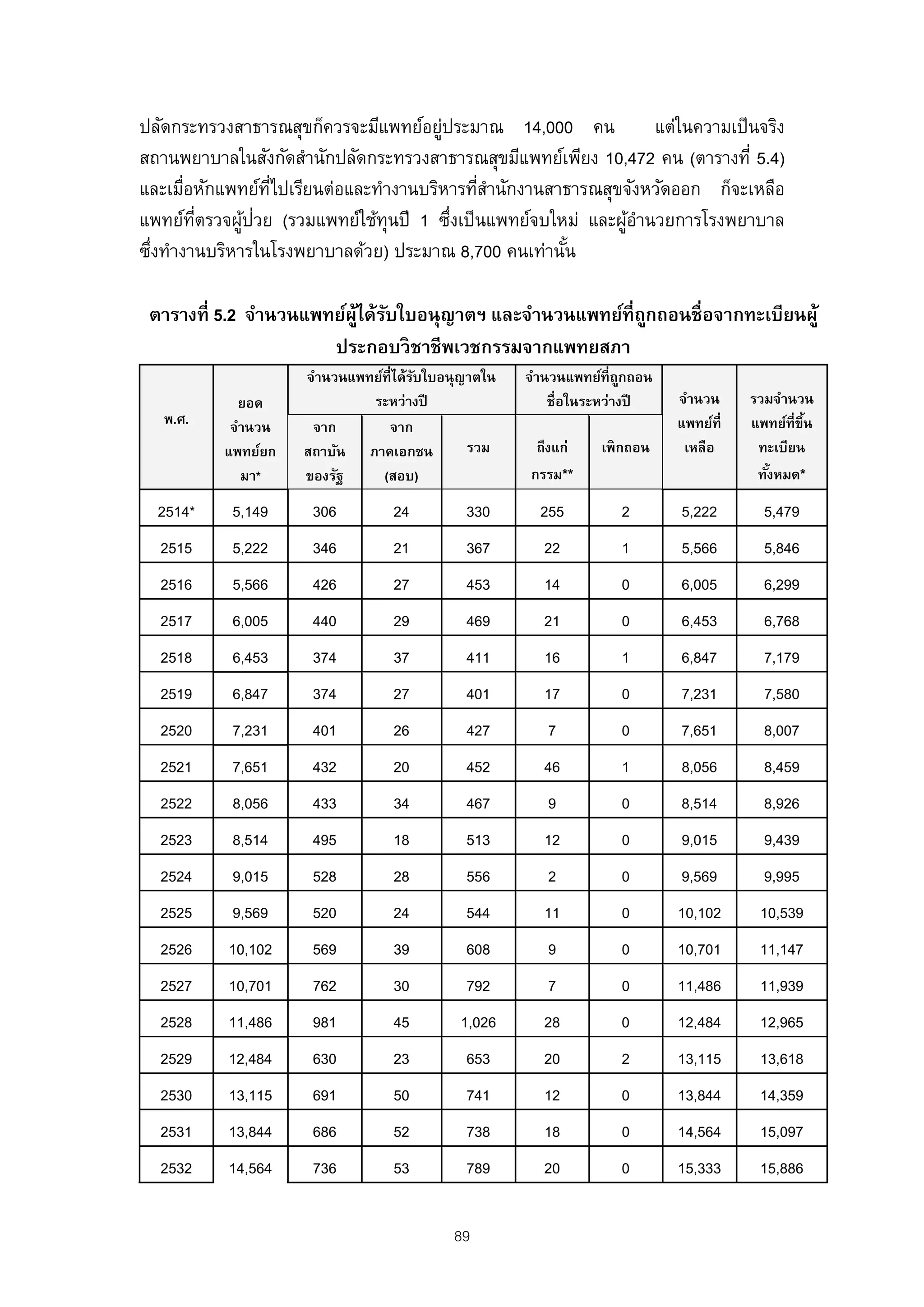 ปลัดกระทรวงสาธารณสุขก็ควรจะมีแพทย์อยูประมาณ 14,000 คน
                                      ่                         แต่ในความเป็ นจริง
สถานพยาบาลในสังกัดสํานักปลัดกระทรวงสาธารณสุขมีแพทย์เพียง 10,472 คน (ตารางที่ 5.4)
และเมือหักแพทย์ทไปเรียนต่อและทํางานบริหารทีสานักงานสาธารณสุขจังหวัดออก ก็จะเหลือ
       ่          ่ี                       ่ํ
         ่ี   ้ ่
แพทย์ทตรวจผูปวย (รวมแพทย์ใช้ทุนปี 1 ซึงเป็ นแพทย์จบใหม่ และผูอานวยการโรงพยาบาล
                                        ่                    ้ํ
ซึงทํางานบริหารในโรงพยาบาลด้วย) ประมาณ 8,700 คนเท่านัน
  ่                                                  ้

 ตารางที่ 5.2 จํานวนแพทย์ผได้รบใบอนุญาตฯ และจํานวนแพทย์ที่ถกถอนชื่อจากทะเบียนผู้
                          ู้ ั                             ู
                       ประกอบวิ ชาชีพเวชกรรมจากแพทยสภา
                    จํานวนแพทย์ที่ได้รบใบอนุญาตใน
                                      ั             จํานวนแพทย์ที่ถกถอน
                                                                     ู
            ยอด              ระหว่างปี                  ชื่อในระหว่างปี   จํานวน     รวมจํานวน
   พ.ศ.    จํานวน    จาก        จาก                                       แพทย์ที่   แพทย์ที่ขึน
                                                                                               ้
          แพทย์ยก   สถาบัน ภาคเอกชน          รวม     ถึงแก่    เพิ กถอน    เหลือ      ทะเบียน
             มา*    ของรัฐ     (สอบ)                กรรม**                            ทังหมด*
                                                                                        ้

  2514*    5,149      306        24         330       255         2       5,222        5,479
  2515     5,222      346        21         367       22          1       5,566        5,846
  2516     5,566      426        27         453       14          0       6,005        6,299
  2517     6,005      440        29         469       21          0       6,453        6,768
  2518     6,453      374        37         411       16          1       6,847        7,179
  2519     6,847      374        27         401       17          0       7,231        7,580
  2520     7,231      401        26         427        7          0       7,651        8,007
  2521     7,651      432        20         452       46          1       8,056        8,459
  2522     8,056      433        34         467        9          0       8,514        8,926
  2523     8,514      495        18         513       12          0       9,015        9,439
  2524     9,015      528        28         556        2          0       9,569        9,995
  2525     9,569      520        24         544       11          0       10,102      10,539
  2526     10,102     569        39         608        9          0       10,701      11,147
  2527     10,701     762        30         792        7          0       11,486      11,939
  2528     11,486     981        45        1,026      28          0       12,484      12,965
  2529     12,484     630        23         653       20          2       13,115      13,618
  2530     13,115     691        50         741       12          0       13,844      14,359
  2531     13,844     686        52         738       18          0       14,564      15,097
  2532     14,564     736        53         789       20          0       15,333      15,886


                                          89
 