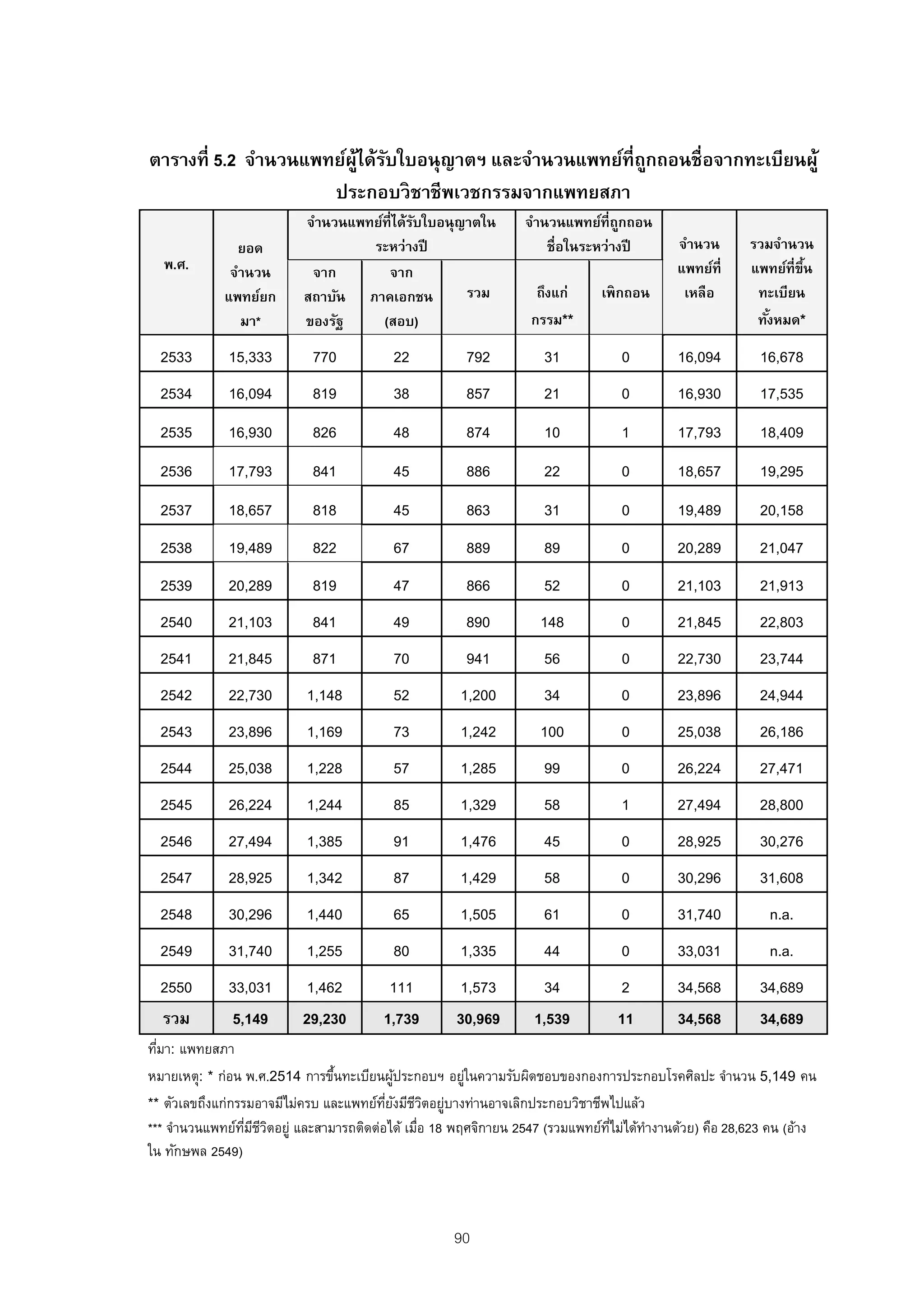 ตารางที่ 5.2 จํานวนแพทย์ผได้รบใบอนุญาตฯ และจํานวนแพทย์ที่ถกถอนชื่อจากทะเบียนผู้
                         ู้ ั                             ู
                      ประกอบวิ ชาชีพเวชกรรมจากแพทยสภา
                          จํานวนแพทย์ที่ได้รบใบอนุญาตใน
                                            ั                   จํานวนแพทย์ที่ถกถอน
                                                                                 ู
               ยอด                 ระหว่างปี                        ชื่อในระหว่างปี       จํานวน       รวมจํานวน
  พ.ศ.        จํานวน       จาก        จาก                                                 แพทย์ที่     แพทย์ที่ขึน
                                                                                                                 ้
             แพทย์ยก      สถาบัน ภาคเอกชน          รวม            ถึงแก่     เพิ กถอน      เหลือ        ทะเบียน
                มา*       ของรัฐ     (สอบ)                       กรรม**                                 ทังหมด*
                                                                                                          ้

  2533       15,333         770           22          792           31           0        16,094         16,678
  2534       16,094         819           38          857           21           0        16,930         17,535
  2535       16,930         826           48          874           10           1        17,793         18,409
  2536       17,793         841           45          886           22           0        18,657         19,295
  2537       18,657         818           45          863           31           0        19,489         20,158
  2538       19,489         822           67          889           89           0        20,289         21,047
  2539       20,289         819           47          866           52           0        21,103         21,913
  2540       21,103         841           49          890          148           0        21,845         22,803
  2541       21,845         871           70          941           56           0        22,730         23,744
  2542       22,730        1,148          52         1,200          34           0        23,896         24,944
  2543       23,896        1,169          73         1,242         100           0        25,038         26,186
  2544       25,038        1,228          57         1,285          99           0        26,224         27,471
  2545       26,224        1,244          85         1,329          58           1        27,494         28,800
  2546       27,494        1,385          91         1,476          45           0        28,925         30,276
  2547       28,925        1,342          87         1,429          58           0        30,296         31,608
  2548       30,296        1,440          65         1,505          61           0        31,740          n.a.
  2549       31,740        1,255          80         1,335          44           0        33,031          n.a.
    2550       33,031       1,462          111      1,573         34           2    34,568        34,689
    รวม         5,149       29,230      1,739       30,969       1,539        11    34,568        34,689
ทีมา: แพทยสภา
  ่
หมายเหตุ: * ก่อน พ.ศ.2514 การขึนทะเบียนผูประกอบฯ อยูในความรับผิดชอบของกองการประกอบโรคศิลปะ จํานวน 5,149 คน
                                ้          ้         ่
** ตัวเลขถึงแก่กรรมอาจมีไม่ครบ และแพทย์ทยงมีชวตอยูบางท่านอาจเลิกประกอบวิชาชีพไปแล้ว
                                        ่ี ั ี ิ ่
*** จํานวนแพทย์ทมชวตอยู่ และสามารถติดต่อได้ เมือ 18 พฤศจิกายน 2547 (รวมแพทย์ทไม่ได้ทางานด้วย) คือ 28,623 คน (อ้าง
                ่ี ี ี ิ                      ่                              ่ี     ํ
ใน ทักษพล 2549)



                                                    90
 