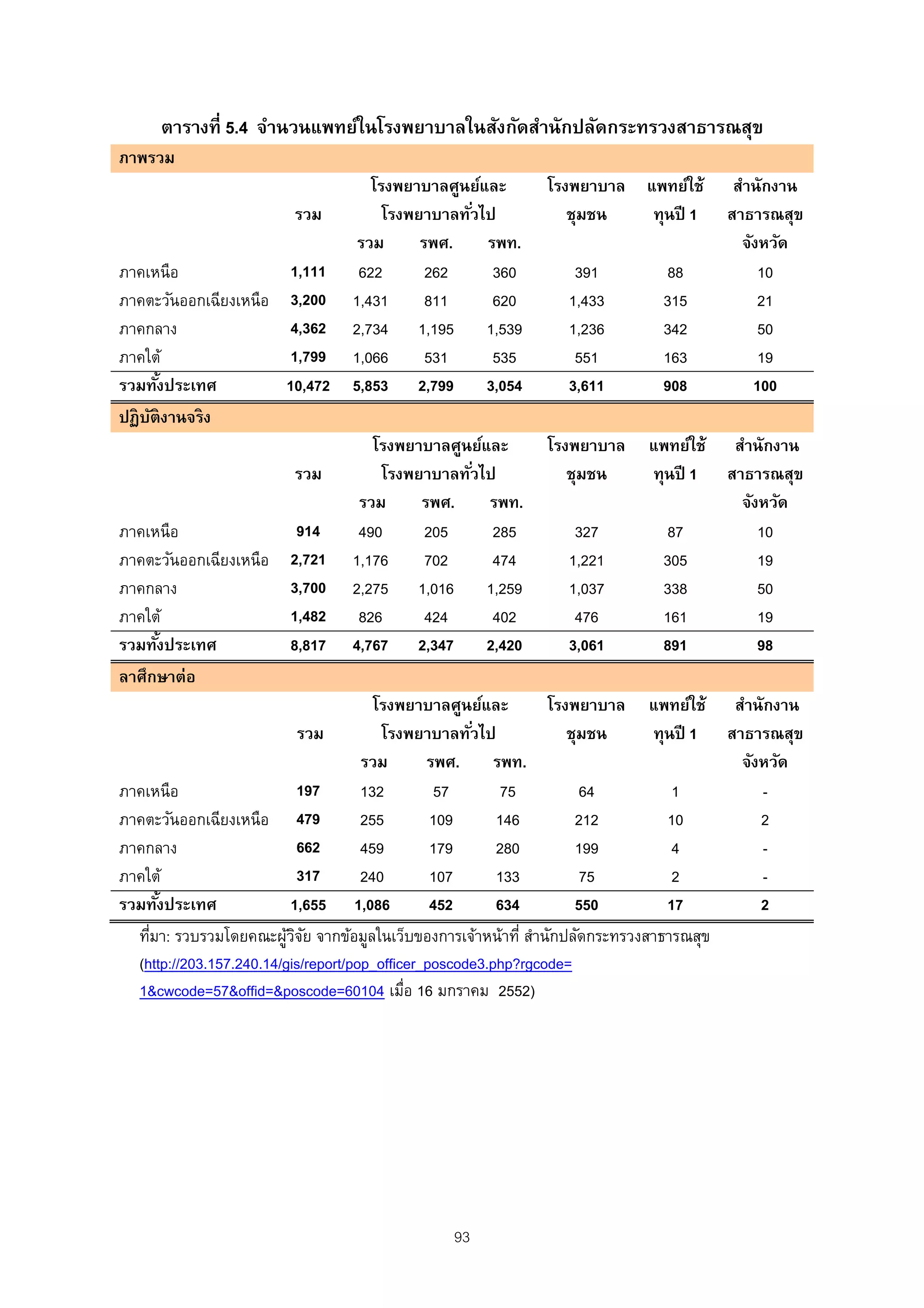 ตารางที่ 5.4 จํานวนแพทย์ในโรงพยาบาลในสังกัดสํานักปลัดกระทรวงสาธารณสุข
ภาพรวม
                                    โรงพยาบาลศูนย์และ      โรงพยาบาล แพทย์ใช้       สํานักงาน
                         รวม          โรงพยาบาลทัวไป
                                                 ่            ชุมชน   ทุนปี 1      สาธารณสุข
                                  รวม      รพศ.    รพท.                              จังหวัด
ภาคเหนือ                 1,111    622       262     360       391          88           10
ภาคตะวันออกเฉียงเหนือ    3,200   1,431      811     620      1,433        315           21
ภาคกลาง                  4,362   2,734 1,195       1,539     1,236        342           50
ภาคใต้                   1,799   1,066      531     535       551         163           19
รวมทังประเทศ
       ้                10,472   5,853 2,799       3,054     3,611        908          100
ปฏิ บติงานจริ ง
     ั
                                    โรงพยาบาลศูนย์และ      โรงพยาบาล    แพทย์ใช้    สํานักงาน
                         รวม         โรงพยาบาลทัวไป
                                                ่             ชุมชน     ทุนปี 1    สาธารณสุข
                                  รวม     รพศ.     รพท.                              จังหวัด
ภาคเหนือ                 914      490     205       285       327          87           10
ภาคตะวันออกเฉียงเหนือ   2,721    1,176    702       474      1,221        305           19
ภาคกลาง                 3,700    2,275 1,016       1,259     1,037        338           50
ภาคใต้                  1,482     826     424       402       476         161           19
รวมทังประเทศ
     ้                  8,817    4,767 2,347       2,420     3,061        891           98
ลาศึกษาต่อ
                                        โรงพยาบาลศูนย์และ        โรงพยาบาล แพทย์ใช้ สํานักงาน
                           รวม           โรงพยาบาลทัวไป
                                                      ่             ชุมชน    ทุนปี 1 สาธารณสุข
                                      รวม       รพศ.      รพท.                         จังหวัด
ภาคเหนือ                   197        132         57       75         64        1         -
ภาคตะวันออกเฉียงเหนือ 479             255        109      146        212       10         2
ภาคกลาง                    662        459        179      280        199        4         -
ภาคใต้                     317        240        107      133         75        2         -
รวมทังประเทศ
      ้                   1,655 1,086            452      634        550       17         2
  ทีมา: รวบรวมโดยคณะผูวจย จากข้อมูลในเว็บของการเจ้าหน้าที่ สํานักปลัดกระทรวงสาธารณสุข
    ่                     ้ิั
  (http://203.157.240.14/gis/report/pop_officer_poscode3.php?rgcode=
  1&cwcode=57&offid=&poscode=60104 เมือ 16 มกราคม 2552)
                                             ่




                                              93
 