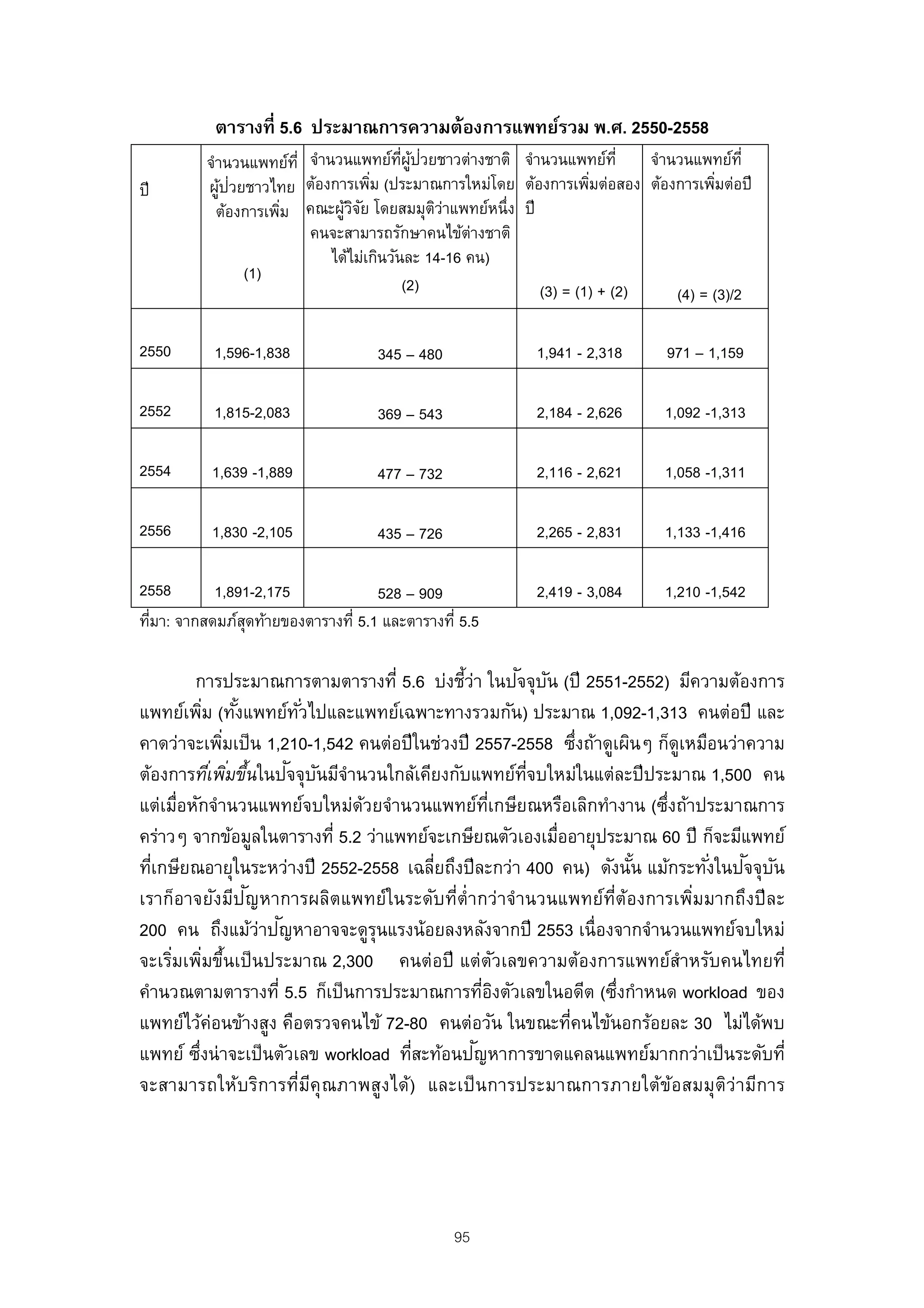 ตารางที่ 5.6 ประมาณการความต้องการแพทย์รวม พ.ศ. 2550-2558
                                          ่ ี ู้ ่
          จํานวนแพทย์ท่ี จํานวนแพทย์ทผปวยชาวต่างชาติ จํานวนแพทย์ท่ี      จํานวนแพทย์ท่ี
ปี           ้ ่
          ผูปวยชาวไทย ต้องการเพิม (ประมาณการใหม่โดย ต้องการเพิมต่อสอง ต้องการเพิมต่อปี
                                    ่                            ่                  ่
            ต้องการเพิม คณะผูวจย โดยสมมุตวาแพทย์หนึ่ง ปี
                      ่        ้ิั                 ิ่
                         คนจะสามารถรักษาคนไข้ต่างชาติ
                             ได้ไม่เกินวันละ 14-16 คน)
                 (1)
                                             (2)         (3) = (1) + (2)     (4) = (3)/2

2550       1,596-1,838             345 – 480             1,941 - 2,318     971 – 1,159

2552       1,815-2,083             369 – 543             2,184 - 2,626     1,092 -1,313

2554      1,639 -1,889             477 – 732             2,116 - 2,621     1,058 -1,311

2556      1,830 -2,105             435 – 726             2,265 - 2,831     1,133 -1,416

2558       1,891-2,175             528 – 909             2,419 - 3,084     1,210 -1,542
ทีมา: จากสดมภ์สดท้ายของตารางที่ 5.1 และตารางที่ 5.5
  ่            ุ

                                                        ั ั
         การประมาณการตามตารางที่ 5.6 บ่งชีว่า ในปจจุบน (ปี 2551-2552) มีความต้องการ
                                             ้
แพทย์เพิม (ทังแพทย์ทวไปและแพทย์เฉพาะทางรวมกัน) ประมาณ 1,092-1,313 คนต่อปี และ
            ่ ้          ั่
คาดว่าจะเพิมเป็ น 1,210-1,542 คนต่อปี ในช่วงปี 2557-2558 ซึงถ้าดูเผินๆ ก็ดเหมือนว่าความ
              ่                                                 ่         ู
                ่       ั ั ํ
ต้องการทีเ่ พิมขึ้นในปจจุบนมีจานวนใกล้เคียงกับแพทย์ทจบใหม่ในแต่ละปี ประมาณ 1,500 คน
                                                         ่ี
แต่เมื่อหักจํานวนแพทย์จบใหม่ดวยจํานวนแพทย์ทเกษียณหรือเลิกทํางาน (ซึงถ้าประมาณการ
                                ้                  ่ี                   ่
คร่าวๆ จากข้อมูลในตารางที่ 5.2 ว่าแพทย์จะเกษียณตัวเองเมืออายุประมาณ 60 ปี ก็จะมีแพทย์
                                                            ่
  ่                                      ่                            ้       ่ ั ั
ทีเกษียณอายุในระหว่างปี 2552-2558 เฉลียถึงปี ละกว่า 400 คน) ดังนัน แม้กระทังในปจจุบน
                  ั
เราก็อาจยังมีปญหาการผลิตแพทย์ในระดับที่ต่ํากว่าจํานวนแพทย์ท่ต้องการเพิมมากถึงปี ละ
                                                                  ี         ่
                      ั
200 คน ถึงแม้ว่าปญหาอาจจะดูรุนแรงน้อยลงหลังจากปี 2553 เนื่องจากจํานวนแพทย์จบใหม่
จะเริมเพิมขึนเป็ นประมาณ 2,300 คนต่อปี แต่ตวเลขความต้องการแพทย์สําหรับคนไทยที่
     ่ ่ ้                                            ั
คํานวณตามตารางที่ 5.5 ก็เป็ นการประมาณการทีองตัวเลขในอดีต (ซึงกําหนด workload ของ
                                                 ่ ิ                ่
แพทย์ไว้ค่อนข้างสูง คือตรวจคนไข้ 72-80 คนต่อวัน ในขณะทีคนไข้นอกร้อยละ 30 ไม่ได้พบ
                                                              ่
          ่                           ่        ั
แพทย์ ซึงน่ าจะเป็ นตัวเลข workload ทีสะท้อนปญหาการขาดแคลนแพทย์มากกว่าเป็ นระดับที่
จะสามารถให้บริการที่มคุ ณภาพสูงได้) และเป็ นการประมาณการภายใต้ข้อสมมุติว่ามีการ
                            ี




                                               95
 