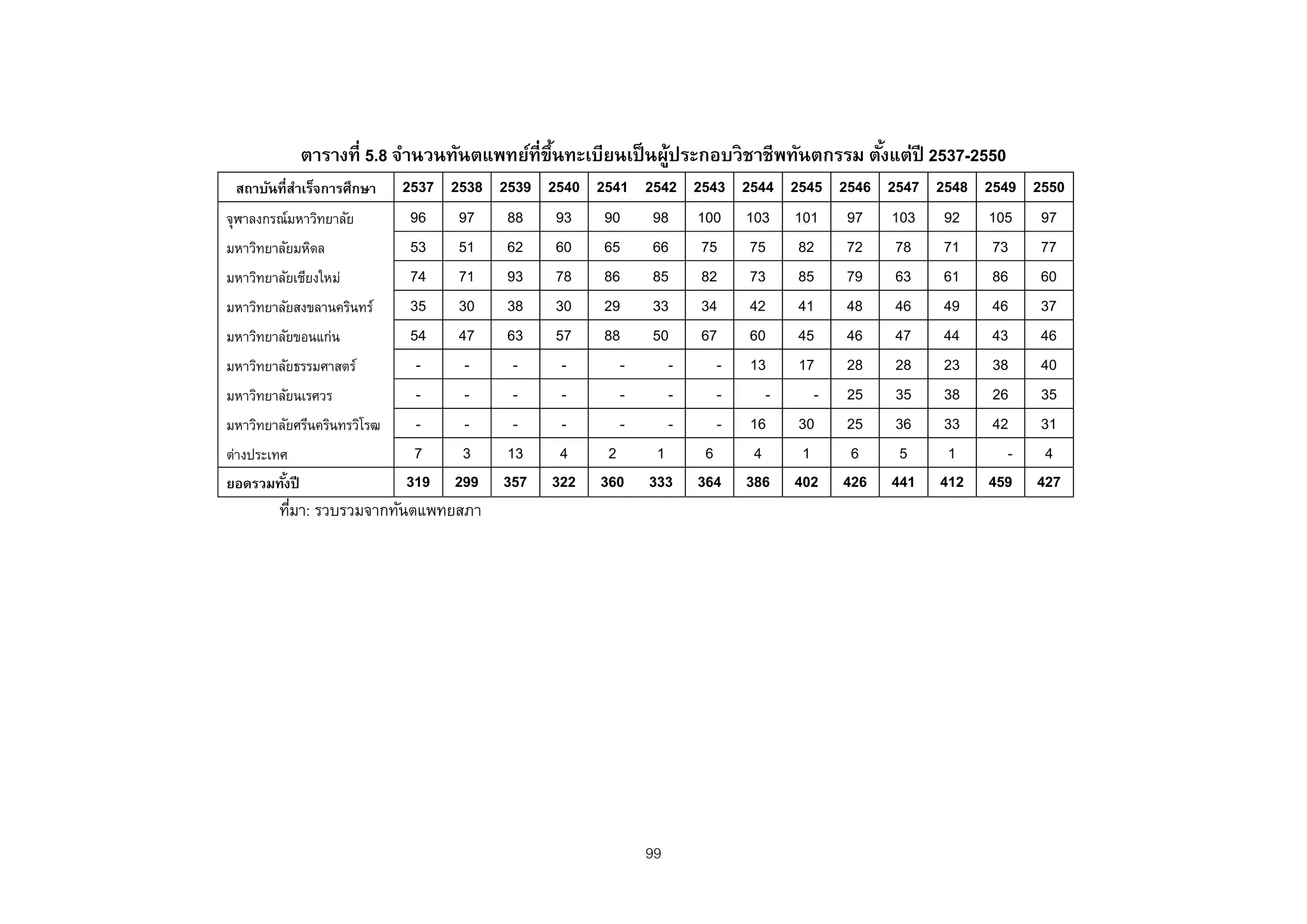 ตารางที่ 5.8 จํานวนทันตแพทย์ที่ขึนทะเบียนเป็ นผูประกอบวิ ชาชีพทันตกรรม ตังแต่ปี 2537-2550
                                            ้             ้                         ้
 สถาบันที่สาเร็จการศึกษา
           ํ               2537 2538 2539 2540 2541 2542 2543 2544 2545 2546 2547 2548 2549 2550
จุฬาลงกรณ์มหาวิทยาลัย       96   97   88   93   90   98 100 103 101 97 103 92 105 97
มหาวิทยาลัยมหิดล            53   51   62   60   65   66   75   75   82   72   78   71   73   77
มหาวิทยาลัยเชียงใหม่        74   71   93   78   86   85   82   73   85   79   63   61   86   60
มหาวิทยาลัยสงขลานครินทร์    35   30   38   30   29   33   34   42   41   48   46   49   46   37
มหาวิทยาลัยขอนแก่น          54   47   63   57   88   50   67   60   45   46   47   44   43   46
มหาวิทยาลัยธรรมศาสตร์        -    -    -    -      -    -    - 13   17   28   28   23   38   40
มหาวิทยาลัยนเรศวร            -    -    -    -      -    -    -    -    - 25   35   38   26   35
มหาวิทยาลัยศรีนครินทรวิโรฒ   -    -    -    -      -    -    - 16   30   25   36   33   42   31
ต่างประเทศ                   7    3   13    4    2    1    6    4    1    6    5    1     -   4
ยอดรวมทังปี
          ้                319 299 357 322 360 333 364 386 402 426 441 412 459 427
         ทีมา: รวบรวมจากทันตแพทยสภา
            ่




                                                      99
 