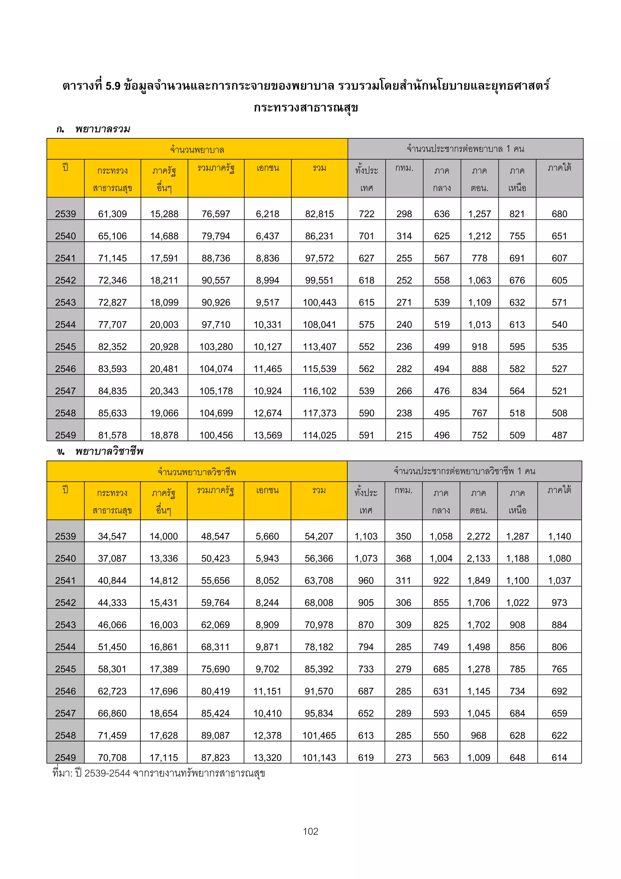 ตารางที่ 5.9 ข้อมูลจํานวนและการกระจายของพยาบาล รวบรวมโดยสํานักนโยบายและยุทธศาสตร์
                                    กระทรวงสาธารณสุข
ก. พยาบาลรวม
                         จํานวนพยาบาล                                      จํานวนประชากรต่อพยาบาล 1 คน
  ปี     กระทรวง     ภาครัฐ     รวมภาครัฐ   เอกชน      รวม     ทังประ
                                                                 ้      กทม.     ภาค      ภาค       ภาค      ภาคใต้
        สาธารณสุข     อื่นๆ                                     เทศ              กลาง     ตอน.     เหนือ

2539     61,309      15,288     76,597      6,218    82,815     722     298      636     1,257     821        680

2540     65,106      14,688     79,794      6,437    86,231     701     314      625     1,212     755        651

2541     71,145      17,591     88,736      8,836    97,572     627     255      567      778      691        607

2542     72,346      18,211     90,557      8,994    99,551     618     252      558     1,063     676        605

2543     72,827      18,099     90,926      9,517    100,443    615     271      539     1,109     632        571

2544     77,707      20,003     97,710      10,331   108,041    575     240      519     1,013     613        540

2545     82,352      20,928     103,280     10,127   113,407    552     236      499      918      595        535

2546     83,593      20,481     104,074     11,465   115,539    562     282      494      888      582        527

2547     84,835      20,343     105,178     10,924   116,102    539     266      476      834      564        521

2548     85,633      19,066     104,699     12,674   117,373    590     238      495      767      518        508

2549     81,578      18,878     100,456     13,569   114,025    591     215      496      752      509        487
ข. พยาบาลวิชาชีพ
                      จํานวนพยาบาลวิชาชีพ                               จํานวนประชากรต่อพยาบาลวิชาชีพ 1 คน
  ปี     กระทรวง     ภาครัฐ    รวมภาครัฐ    เอกชน      รวม     ทังประ
                                                                 ้      กทม.     ภาค      ภาค       ภาค      ภาคใต้
        สาธารณสุข     อื่นๆ                                     เทศ              กลาง     ตอน.     เหนือ

2539     34,547     14,000      48,547      5,660    54,207    1,103    350     1,058    2,272    1,287      1,140

2540     37,087     13,336      50,423      5,943    56,366    1,073    368     1,004    2,133    1,188      1,080

2541     40,844     14,812      55,656      8,052    63,708    960      311      922     1,849    1,100      1,037

2542     44,333     15,431      59,764      8,244    68,008    905      306      855     1,706    1,022       973

2543     46,066     16,003      62,069      8,909    70,978    870      309      825     1,702     908        884

2544     51,450     16,861      68,311      9,871    78,182    794      285      749     1,498     856        806

2545     58,301     17,389      75,690      9,702    85,392    733      279      685     1,278     785        765

2546     62,723     17,696      80,419      11,151   91,570    687      285      631     1,145     734        692

2547     66,860     18,654      85,424      10,410   95,834    652      289      593     1,045     684        659

2548     71,459     17,628      89,087      12,378   101,465   613      285      550      968      628        622

2549     70,708     17,115      87,823      13,320   101,143   619      273      563     1,009     648        614
ที่มา: ปี 2539-2544 จากรายงานทรัพยากรสาธารณสุข


                                                     102
 