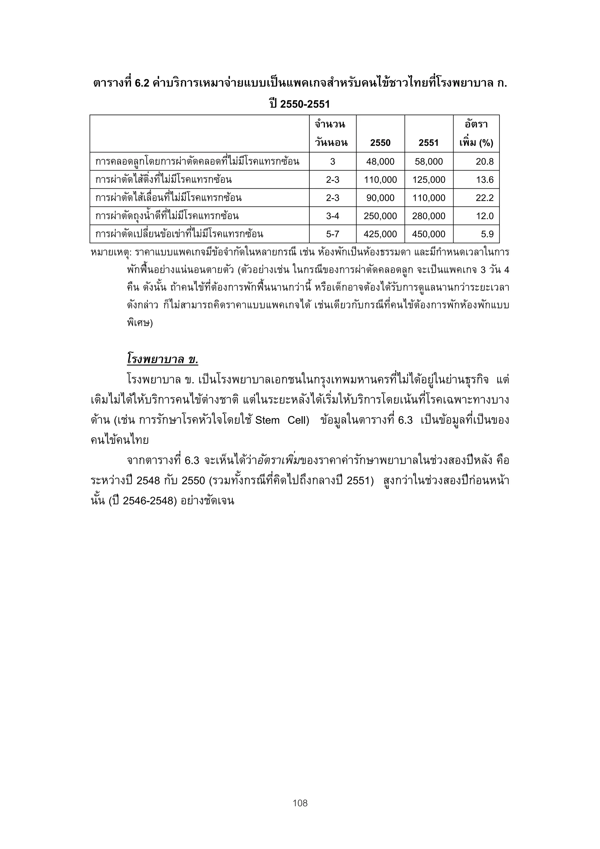 ตารางที่ 6.2 ค่าบริ การเหมาจ่ายแบบเป็ นแพคเกจสําหรับคนไข้ชาวไทยที่โรงพยาบาล ก.
                                   ปี 2550-2551
                                                       จํานวน                          อัตรา
                                                       วันนอน       2550      2551 เพิ่ ม (%)
 การคลอดลูกโดยการผ่าตัดคลอดทีไม่มโรคแทรกซ้อน
                                     ่ ี                   3       48,000 58,000          20.8
 การผ่าตัดไส้ตงทีไม่มโรคแทรกซ้อน
                 ิ่ ่ ี                                   2-3     110,000 125,000         13.6
 การผ่าตัดไส้เลื่อนทีไม่มโรคแทรกซ้อน
                         ่ ี                              2-3      90,000 110,000         22.2
 การผ่าตัดถุงนํ้าดีทไม่มโรคแทรกซ้อน
                       ่ี ี                               3-4     250,000 280,000         12.0
 การผ่าตัดเปลียนข้อเข่าทีไม่มโรคแทรกซ้อน
               ่             ่ ี                          5-7     425,000 450,000          5.9
หมายเหตุ: ราคาแบบแพคเกจมีขอจํากัดในหลายกรณี เช่น ห้องพักเป็ นห้องธรรมดา และมีกาหนดเวลาในการ
                                   ้                                               ํ
        พักฟื้ นอย่างแน่ นอนตายตัว (ตัวอย่างเช่น ในกรณีของการผ่าตัดคลอดลูก จะเป็ นแพคเกจ 3 วัน 4
        คืน ดังนัน ถ้าคนไข้ท่ต้องการพักฟื้ นนานกว่านี้ หรือเด็กอาจต้องได้รบการดูแลนานกว่าระยะเวลา
                     ้           ี                                        ั
        ดังกล่าว ก็ไม่สามารถคิดราคาแบบแพคเกจได้ เช่นเดียวกับกรณีท่คนไข้ต้องการพักห้องพักแบบ
                                                                        ี
        พิเศษ)

         โรงพยาบาล ข.
         โรงพยาบาล ข. เป็ นโรงพยาบาลเอกชนในกรุงเทพมหานครทีไม่ได้อยูในย่านธุรกิจ แต่
                                                                 ่       ่
เดิมไม่ได้ให้บริการคนไข้ต่างชาติ แต่ในระยะหลังได้เริมให้บริการโดยเน้นทีโรคเฉพาะทางบาง
                                                    ่                 ่
ด้าน (เช่น การรักษาโรคหัวใจโดยใช้ Stem Cell) ข้อมูลในตารางที่ 6.3 เป็ นข้อมูลทีเป็ นของ
                                                                               ่
คนไข้คนไทย
         จากตารางที่ 6.3 จะเห็นได้ว่าอัตราเพิมของราคาค่ารักษาพยาบาลในช่วงสองปี หลัง คือ
                                              ่
ระหว่างปี 2548 กับ 2550 (รวมทังกรณีทคดไปถึงกลางปี 2551) สูงกว่าในช่วงสองปี ก่อนหน้า
                                ้        ่ี ิ
นัน (ปี 2546-2548) อย่างชัดเจน
  ้




                                              108
 