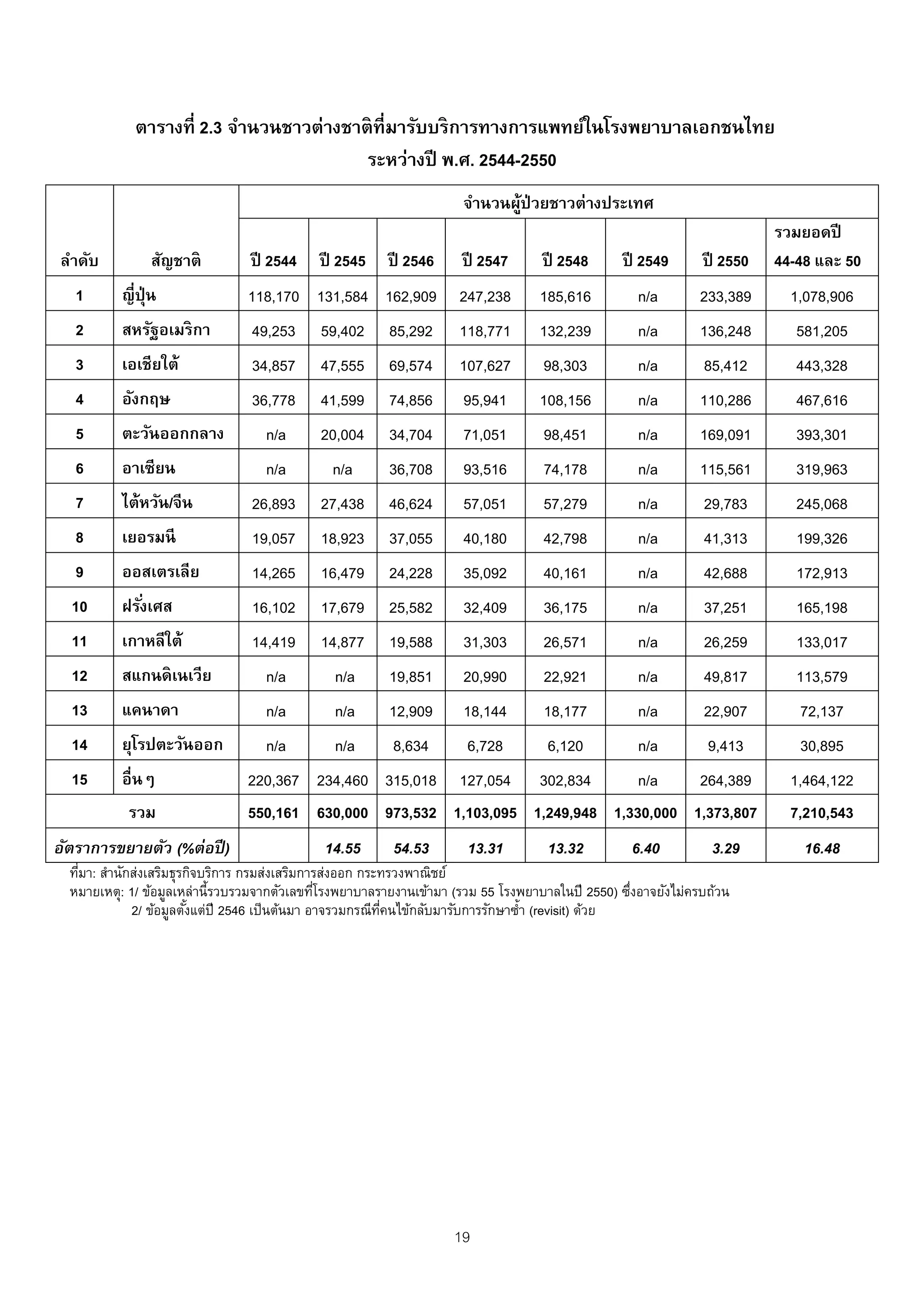 ตารางที่ 2.3 จํานวนชาวต่างชาติ ที่มารับบริ การทางการแพทย์ในโรงพยาบาลเอกชนไทย
                                          ระหว่างปี พ.ศ. 2544-2550
                                                                     จํานวนผูป่วยชาวต่างประเทศ
                                                                            ้
                                                                                                                        รวมยอดปี
ลําดับ         สัญชาติ           ปี 2544    ปี 2545     ปี 2546      ปี 2547      ปี 2548       ปี 2549       ปี 2550   44-48 และ 50
   1      ญี่ปน
              ุ่                118,170 131,584 162,909             247,238       185,616          n/a       233,389      1,078,906
   2      สหรัฐอเมริ กา          49,253      59,402     85,292      118,771       132,239          n/a       136,248       581,205
   3      เอเชียใต้              34,857      47,555     69,574      107,627        98,303          n/a        85,412       443,328
   4      อังกฤษ                 36,778      41,599     74,856       95,941       108,156          n/a       110,286       467,616
   5      ตะวันออกกลาง             n/a       20,004     34,704       71,051        98,451          n/a       169,091       393,301
   6      อาเซียน                  n/a         n/a      36,708       93,516        74,178          n/a       115,561       319,963
   7      ไต้หวัน/จีน            26,893      27,438     46,624       57,051        57,279          n/a        29,783       245,068
   8      เยอรมนี                19,057      18,923     37,055       40,180        42,798          n/a        41,313       199,326
   9      ออสเตรเลีย             14,265      16,479     24,228       35,092        40,161          n/a        42,688       172,913
  10      ฝรังเศส
             ่                   16,102      17,679     25,582       32,409        36,175          n/a        37,251       165,198
  11      เกาหลีใต้              14,419      14,877     19,588       31,303        26,571          n/a        26,259       133,017
  12      สแกนดิ เนเวีย            n/a         n/a      19,851       20,990        22,921          n/a        49,817       113,579
  13      แคนาดา                   n/a         n/a      12,909       18,144        18,177          n/a        22,907       72,137
  14      ยุโรปตะวันออก            n/a         n/a       8,634        6,728        6,120           n/a         9,413       30,895
  15      อื่นๆ                 220,367 234,460 315,018 127,054 302,834         n/a    264,389                            1,464,122
            รวม                 550,161 630,000 973,532 1,103,095 1,249,948 1,330,000 1,373,807                           7,210,543
อัตราการขยายตัว (%ต่อปี )                    14.55       54.53        13.31        13.32          6.40          3.29        16.48
  ทีมา: สํานักส่งเสริมธุรกิจบริการ กรมส่งเสริมการส่งออก กระทรวงพาณิชย์
    ่
  หมายเหตุ: 1/ ข้อมูลเหล่านี้รวบรวมจากตัวเลขทีโรงพยาบาลรายงานเข้ามา (รวม 55 โรงพยาบาลในปี 2550) ซึงอาจยังไม่ครบถ้วน
                                                 ่                                                   ่
              2/ ข้อมูลตังแต่ปี 2546 เป็ นต้นมา อาจรวมกรณีทคนไข้กลับมารับการรักษาซํ้า (revisit) ด้วย
                         ้                                 ่ี




                                                                   19
 