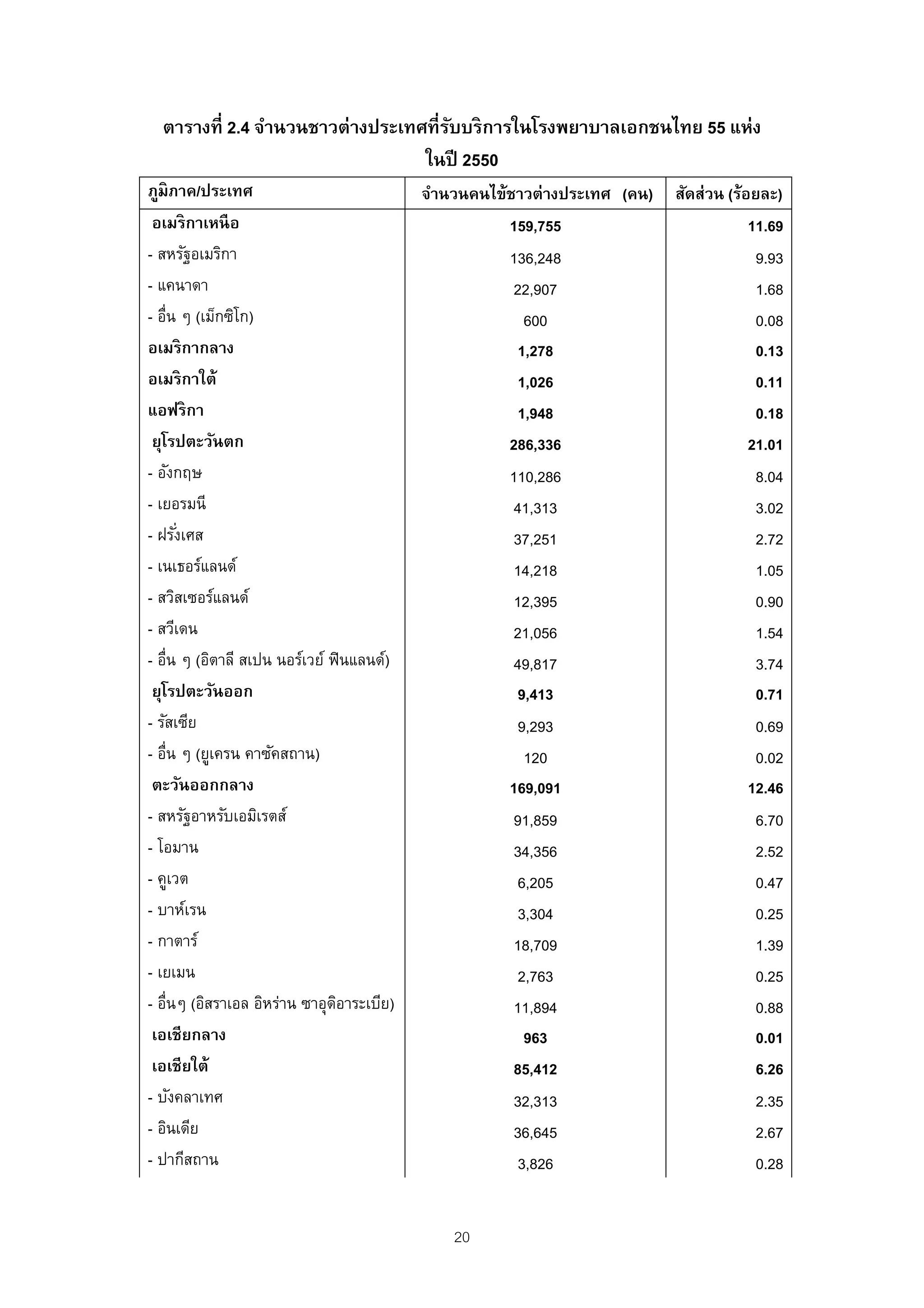 ตารางที่ 2.4 จํานวนชาวต่างประเทศที่รบบริ การในโรงพยาบาลเอกชนไทย 55 แห่ง
                                      ั
                                  ในปี 2550
ภูมิภาค/ประเทศ                             จํานวนคนไข้ชาวต่างประเทศ (คน)   สัดส่วน (ร้อยละ)
 อเมริ กาเหนื อ                                       159,755                          11.69
- สหรัฐอเมริกา                                        136,248                           9.93
- แคนาดา                                               22,907                           1.68
- อื่น ๆ (เม็กซิโก)                                      600                            0.08
อเมริ กากลาง                                            1,278                           0.13
อเมริ กาใต้                                             1,026                           0.11
แอฟริ กา                                                1,948                           0.18
 ยุโรปตะวันตก                                         286,336                          21.01
- อังกฤษ                                              110,286                           8.04
- เยอรมนี                                              41,313                           3.02
- ฝรังเศส
      ่                                                37,251                           2.72
- เนเธอร์แลนด์                                         14,218                           1.05
- สวิสเซอร์แลนด์                                       12,395                           0.90
- สวีเดน                                               21,056                           1.54
- อื่น ๆ (อิตาลี สเปน นอร์เวย์ ฟินแลนด์)               49,817                           3.74
 ยุโรปตะวันออก                                          9,413                           0.71
- รัสเซีย                                               9,293                           0.69
- อื่น ๆ (ยูเครน คาซัคสถาน)                              120                            0.02
 ตะวันออกกลาง                                         169,091                          12.46
- สหรัฐอาหรับเอมิเรตส์                                 91,859                           6.70
- โอมาน                                                34,356                           2.52
- คูเวต                                                 6,205                           0.47
- บาห์เรน                                               3,304                           0.25
- กาตาร์                                               18,709                           1.39
- เยเมน                                                 2,763                           0.25
- อื่นๆ (อิสราเอล อิหร่าน ซาอุดอาระเบีย)
                                ิ                      11,894                           0.88
 เอเชียกลาง                                              963                            0.01
 เอเชียใต้                                             85,412                           6.26
- บังคลาเทศ                                            32,313                           2.35
- อินเดีย                                              36,645                           2.67
- ปากีสถาน                                              3,826                           0.28


                                               20
 