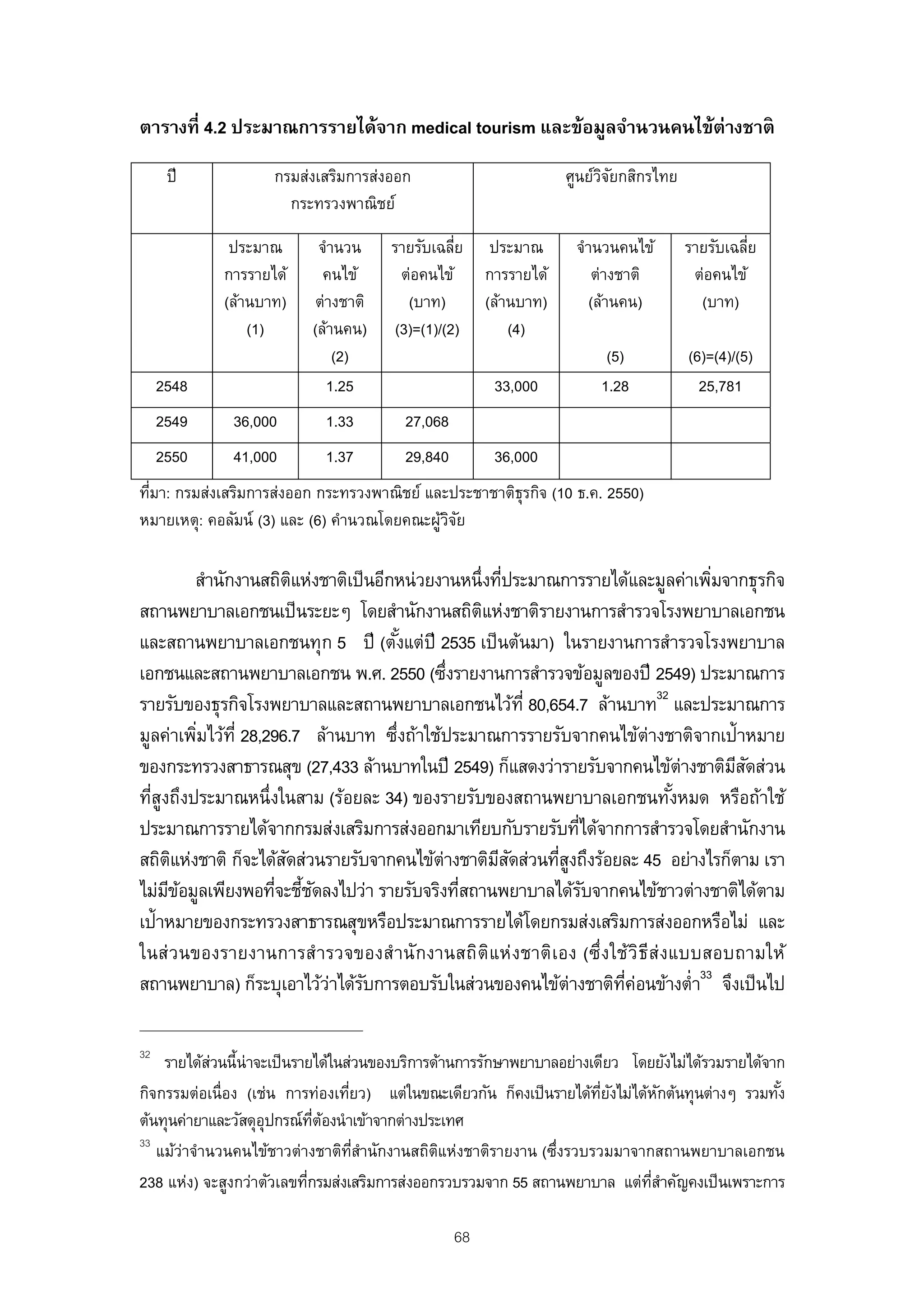 ตารางที่ 4.2 ประมาณการรายได้จาก medical tourism และข้อมูลจํานวนคนไข้ต่างชาติ
      ปี            กรมส่งเสริมการส่งออก                           ศูนย์วจยกสิกรไทย
                                                                         ิั
                      กระทรวงพาณิชย์

              ประมาณ       จํานวน      รายรับเฉลีย่     ประมาณ      จํานวนคนไข้       รายรับเฉลีย
                                                                                                ่
             การรายได้      คนไข้        ต่อคนไข้      การรายได้       ต่างชาติ        ต่อคนไข้
             (ล้านบาท)    ต่างชาติ        (บาท)        (ล้านบาท)       (ล้านคน)         (บาท)
                 (1)      (ล้านคน)      (3)=(1)/(2)        (4)
                              (2)                                        (5)          (6)=(4)/(5)
     2548                   1.25                        33,000          1.28            25,781
     2549     36,000        1.33         27,068
     2550     41,000        1.37         29,840         36,000
ทีมา: กรมส่งเสริมการส่งออก กระทรวงพาณิชย์ และประชาชาติธุรกิจ (10 ธ.ค. 2550)
  ่
หมายเหตุ: คอลัมน์ (3) และ (6) คํานวณโดยคณะผูวจย
                                            ้ิั

         สํานักงานสถิตแห่งชาติเป็ นอีกหน่วยงานหนึ่งทีประมาณการรายได้และมูลค่าเพิมจากธุรกิจ
                         ิ                           ่                          ่
สถานพยาบาลเอกชนเป็ นระยะๆ โดยสํานักงานสถิตแห่งชาติรายงานการสํารวจโรงพยาบาลเอกชน
                                                  ิ
และสถานพยาบาลเอกชนทุก 5 ปี (ตังแต่ปี 2535 เป็ นต้นมา) ในรายงานการสํารวจโรงพยาบาล
                                      ้
เอกชนและสถานพยาบาลเอกชน พ.ศ. 2550 (ซึงรายงานการสํารวจข้อมูลของปี 2549) ประมาณการ
                                             ่
รายรับของธุรกิจโรงพยาบาลและสถานพยาบาลเอกชนไว้ท่ี 80,654.7 ล้านบาท32 และประมาณการ
มูลค่าเพิมไว้ท่ี 28,296.7 ล้านบาท ซึ่งถ้าใช้ประมาณการรายรับจากคนไข้ต่างชาติจากเป้าหมาย
         ่
ของกระทรวงสาธารณสุข (27,433 ล้านบาทในปี 2549) ก็แสดงว่ารายรับจากคนไข้ต่างชาติมสดส่วน
                                                                                   ี ั
ทีสูงถึงประมาณหนึ่งในสาม (ร้อยละ 34) ของรายรับของสถานพยาบาลเอกชนทังหมด หรือถ้าใช้
  ่                                                                       ้
ประมาณการรายได้จากกรมส่งเสริมการส่งออกมาเทียบกับรายรับทีได้จากการสํารวจโดยสํานักงาน
                                                              ่
สถิตแห่งชาติ ก็จะได้สดส่วนรายรับจากคนไข้ต่างชาติมสดส่วนทีสงถึงร้อยละ 45 อย่างไรก็ตาม เรา
      ิ                ั                            ี ั    ู่
ไม่มขอมูลเพียงพอทีจะชีชดลงไปว่า รายรับจริงทีสถานพยาบาลได้รบจากคนไข้ชาวต่างชาติได้ตาม
     ี ้              ่ ้ ั                    ่                ั
เป้าหมายของกระทรวงสาธารณสุขหรือประมาณการรายได้โดยกรมส่งเสริมการส่งออกหรือไม่ และ
ในส่ วนของรายงานการสํ ารวจของสํานั กงานสถิติแห่ งชาติเอง (ซึ่งใช้วิธีส่ งแบบสอบถามให้
สถานพยาบาล) ก็ระบุเอาไว้วาได้รบการตอบรับในส่วนของคนไข้ต่างชาติทค่อนข้างตํ่า33 จึงเป็ นไป
                            ่ ั                                    ่ี

32
    รายได้สวนนี้น่าจะเป็ นรายได้ในส่วนของบริการด้านการรักษาพยาบาลอย่างเดียว โดยยังไม่ได้รวมรายได้จาก
            ่
กิจกรรมต่อเนื่อง (เช่น การท่องเทียว) แต่ในขณะเดียวกัน ก็คงเป็ นรายได้ทยงไม่ได้หกต้นทุนต่างๆ รวมทัง
                                   ่                                    ่ี ั      ั                ้
ต้นทุนค่ายาและวัสดุอุปกรณ์ทตองนําเข้าจากต่างประเทศ
                              ่ี ้
33
   แม้วาจํานวนคนไข้ชาวต่างชาติทสานักงานสถิตแห่งชาติรายงาน (ซึงรวบรวมมาจากสถานพยาบาลเอกชน
       ่                             ่ี ํ       ิ                ่
238 แห่ง) จะสูงกว่าตัวเลขทีกรมส่งเสริมการส่งออกรวบรวมจาก 55 สถานพยาบาล แต่ทสาคัญคงเป็ นเพราะการ
                            ่                                                  ่ี ํ

                                                  68
 
