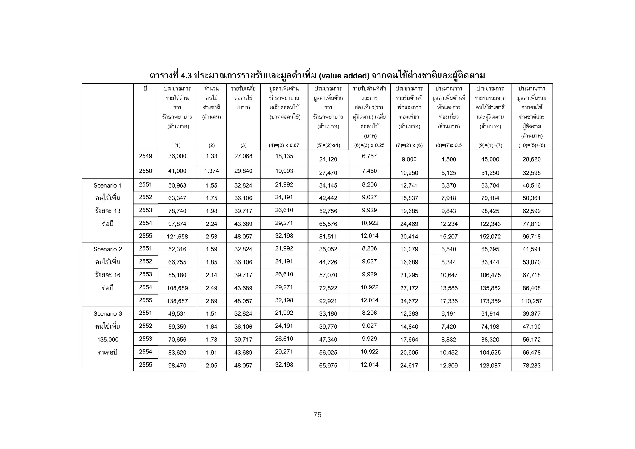 ตารางที่ 4.3 ประมาณการรายรับและมูลค่าเพิ่ ม (value added) จากคนไข้ต่างชาติ และผูติดตาม
                                                                                                  ้
              ปี       ประมาณการ      จํานวน    รายรับเฉลีย
                                                          ่   มูลค่าเพิมด้าน
                                                                       ่        ประมาณการ       รายรับด้านทีพก ่ ั   ประมาณการ        ประมาณการ           ประมาณการ      ประมาณการ
                        รายได้ดาน้     คนไข้     ต่อคนไข้     รักษาพยาบาล      มูลค่าเพิมด้าน
                                                                                        ่             และการ         รายรับด้านที่   มูลค่าเพิมด้านที่
                                                                                                                                              ่          รายรับรวมจาก    มูลค่าเพิมรวม
                                                                                                                                                                                  ่
                             การ     ต่างชาติ     (บาท)       เฉลียต่อคนไข้
                                                                  ่                   การ        ท่องเทียว(รวม
                                                                                                          ่           พักและการ         พักและการ        คนไข้ต่างชาติ     จากคนไข้
                      รักษาพยาบาล    (ล้านคน)                 (บาทต่อคนไข้)    รักษาพยาบาล      ผูตดตาม) เฉลีย
                                                                                                  ้ ิ            ่    ท่องเทียว
                                                                                                                             ่          ท่องเทียว
                                                                                                                                                ่         และผูตดตาม
                                                                                                                                                                ้ ิ       ต่างชาติและ
                         (ล้านบาท)                                                (ล้านบาท)           ต่อคนไข้        (ล้านบาท)         (ล้านบาท)          (ล้านบาท)        ผูตดตาม
                                                                                                                                                                              ้ ิ
                                                                                                        (บาท)                                                              (ล้านบาท)
                          (1)          (2)          (3)       (4)=(3) x 0.67    (5)=(2)x(4)      (6)=(3) x 0.25      (7)=(2) x (6)    (8)=(7)x 0.5        (9)=(1)+(7)    (10)=(5)+(8)
             2549       36,000        1.33       27,068         18,135           24,120              6,767             9,000            4,500              45,000          28,620
             2550       41,000       1.374       29,840         19,993           27,470              7,460             10,250           5,125              51,250          32,595
Scenario 1   2551       50,963        1.55       32,824         21,992           34,145             8,206              12,741           6,370              63,704          40,516
คนไข้เพิม่   2552       63,347        1.75       36,106         24,191           42,442             9,027              15,837           7,918              79,184          50,361
ร้อยละ 13    2553       78,740        1.98       39,717         26,610           52,756             9,929              19,685           9,843              98,425          62,599
   ต่อปี     2554       97,874        2.24       43,689         29,271           65,576             10,922             24,469           12,234            122,343          77,810
             2555      121,658        2.53       48,057         32,198           81,511             12,014             30,414           15,207            152,072          96,718
Scenario 2   2551       52,316        1.59       32,824         21,992           35,052             8,206              13,079           6,540              65,395          41,591
คนไข้เพิม่   2552       66,755        1.85       36,106         24,191           44,726             9,027              16,689           8,344              83,444          53,070
ร้อยละ 16    2553       85,180        2.14       39,717         26,610           57,070             9,929              21,295           10,647            106,475          67,718
   ต่อปี     2554      108,689        2.49       43,689         29,271           72,822             10,922             27,172           13,586            135,862          86,408
             2555      138,687        2.89       48,057         32,198           92,921             12,014             34,672           17,336            173,359         110,257
Scenario 3   2551       49,531        1.51       32,824         21,992           33,186             8,206              12,383           6,191              61,914          39,377
คนไข้เพิม
        ่    2552       59,359        1.64       36,106         24,191           39,770             9,027              14,840           7,420              74,198          47,190
 135,000     2553       70,656        1.78       39,717         26,610           47,340             9,929              17,664           8,832              88,320          56,172
 คนต่อปี     2554       83,620        1.91       43,689         29,271           56,025             10,922             20,905           10,452            104,525          66,478
             2555       98,470        2.05       48,057         32,198           65,975             12,014             24,617           12,309            123,087          78,283




                                                                               75
 