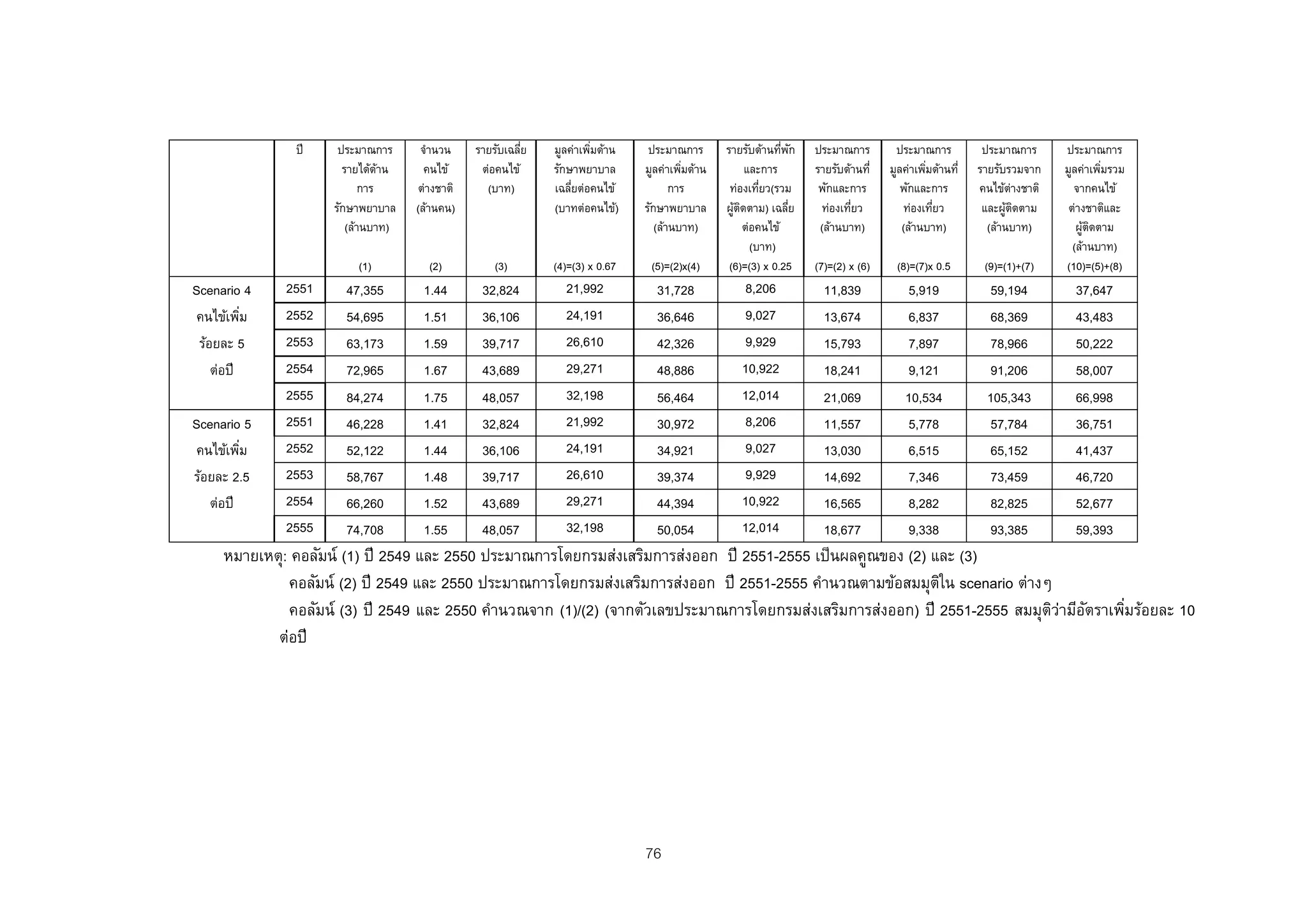 ปี     ประมาณการ      จํานวน    รายรับเฉลีย
                                                         ่   มูลค่าเพิมด้าน
                                                                      ่        ประมาณการ       รายรับด้านทีพก ่ ั   ประมาณการ        ประมาณการ           ประมาณการ      ประมาณการ
                       รายได้ดาน้     คนไข้     ต่อคนไข้     รักษาพยาบาล      มูลค่าเพิมด้าน
                                                                                       ่             และการ         รายรับด้านที่   มูลค่าเพิมด้านที่
                                                                                                                                             ่          รายรับรวมจาก    มูลค่าเพิมรวม
                                                                                                                                                                                 ่
                            การ     ต่างชาติ     (บาท)       เฉลียต่อคนไข้
                                                                 ่                   การ        ท่องเทียว(รวม
                                                                                                         ่           พักและการ         พักและการ        คนไข้ต่างชาติ     จากคนไข้
                     รักษาพยาบาล    (ล้านคน)                 (บาทต่อคนไข้)    รักษาพยาบาล      ผูตดตาม) เฉลีย
                                                                                                 ้ ิ            ่    ท่องเทียว
                                                                                                                            ่          ท่องเทียว
                                                                                                                                               ่         และผูตดตาม
                                                                                                                                                               ้ ิ       ต่างชาติและ
                        (ล้านบาท)                                                (ล้านบาท)           ต่อคนไข้        (ล้านบาท)         (ล้านบาท)          (ล้านบาท)        ผูตดตาม
                                                                                                                                                                             ้ ิ
                                                                                                       (บาท)                                                              (ล้านบาท)
                         (1)          (2)          (3)       (4)=(3) x 0.67    (5)=(2)x(4)      (6)=(3) x 0.25      (7)=(2) x (6)    (8)=(7)x 0.5        (9)=(1)+(7)    (10)=(5)+(8)
Scenario 4    2551     47,355        1.44       32,824         21,992           31,728             8,206              11,839           5,919              59,194          37,647
คนไข้เพิม ่   2552     54,695        1.51       36,106         24,191           36,646             9,027              13,674           6,837              68,369          43,483
 ร้อยละ 5     2553     63,173        1.59       39,717         26,610           42,326             9,929              15,793           7,897              78,966          50,222
    ต่อปี     2554     72,965        1.67       43,689         29,271           48,886             10,922             18,241           9,121              91,206          58,007
              2555     84,274        1.75       48,057         32,198           56,464             12,014             21,069           10,534            105,343          66,998
Scenario 5    2551     46,228        1.41       32,824         21,992           30,972             8,206              11,557           5,778              57,784          36,751
คนไข้เพิม่    2552     52,122        1.44       36,106         24,191           34,921             9,027              13,030           6,515              65,152          41,437
ร้อยละ 2.5    2553     58,767        1.48       39,717         26,610           39,374             9,929              14,692           7,346              73,459          46,720
   ต่อปี      2554     66,260        1.52       43,689         29,271           44,394             10,922             16,565           8,282              82,825          52,677
              2555     74,708        1.55       48,057         32,198           50,054             12,014             18,677           9,338              93,385          59,393
     หมายเหตุ: คอลัมน์ (1) ปี 2549 และ 2550 ประมาณการโดยกรมส่งเสริมการส่งออก ปี 2551-2555 เป็ นผลคูณของ (2) และ (3)
              คอลัมน์ (2) ปี 2549 และ 2550 ประมาณการโดยกรมส่งเสริมการส่งออก ปี 2551-2555 คํานวณตามข้อสมมุตใน scenario ต่างๆ
                                                                                                             ิ
              คอลัมน์ (3) ปี 2549 และ 2550 คํานวณจาก (1)/(2) (จากตัวเลขประมาณการโดยกรมส่งเสริมการส่งออก) ปี 2551-2555 สมมุตวามีอตราเพิมร้อยละ 10
                                                                                                                           ิ่ ั       ่
            ต่อปี




                                                                              76
 