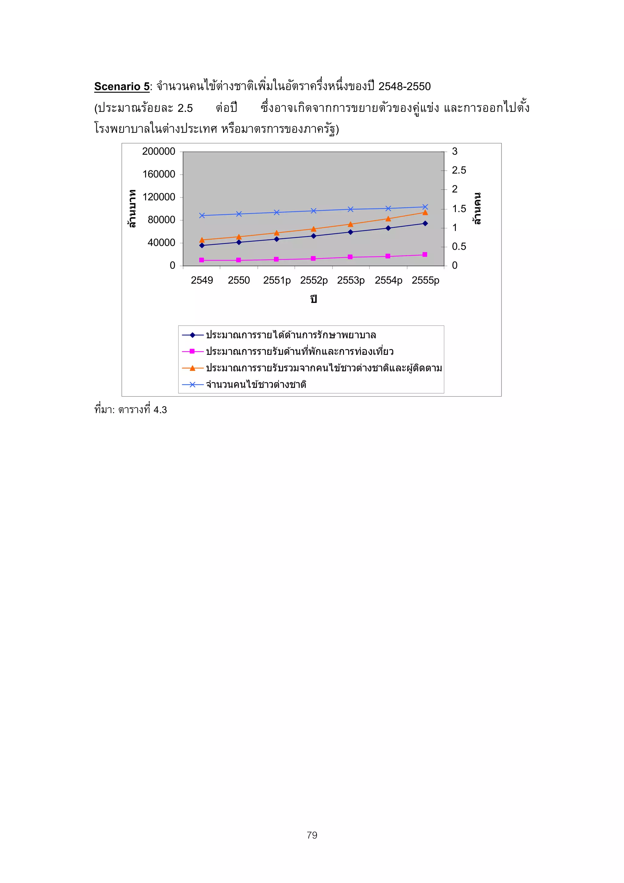 Scenario 5: จํานวนคนไข้ต่างชาติเพิมในอัตราครึงหนึ่งของปี 2548-2550
                                  ่          ่
(ประมาณร้อยละ 2.5 ต่อปี ซึ่งอาจเกิดจากการขยายตัวของคู่แข่ง และการออกไปตัง
                                                                        ้
โรงพยาบาลในต่างประเทศ หรือมาตรการของภาครัฐ)
                 200000                                                            3

                 160000                                                            2.5
                                                                                   2
       ล้านบาท




                                                                                         ล้านคน
                 120000
                                                                                   1.5
                 80000
                                                                                   1
                 40000                                                             0.5
                     0                                                             0
                          2549   2550    2551p 2552p 2553p 2554p 2555p
                                                      ปี


                            ประมาณการรายได ้ด ้านการรั กษาพยาบาล
                            ประมาณการรายรั บด ้านทีพักและการท่องเทีย ว
                                                   ่               ่
                            ประมาณการรายรั บรวมจากคนไข ้ชาวต่างชาติและผู ้ติดตาม
                            จํานวนคนไข ้ชาวต่างชาติ

ทีมา: ตารางที่ 4.3
 ่




                                                  79
 