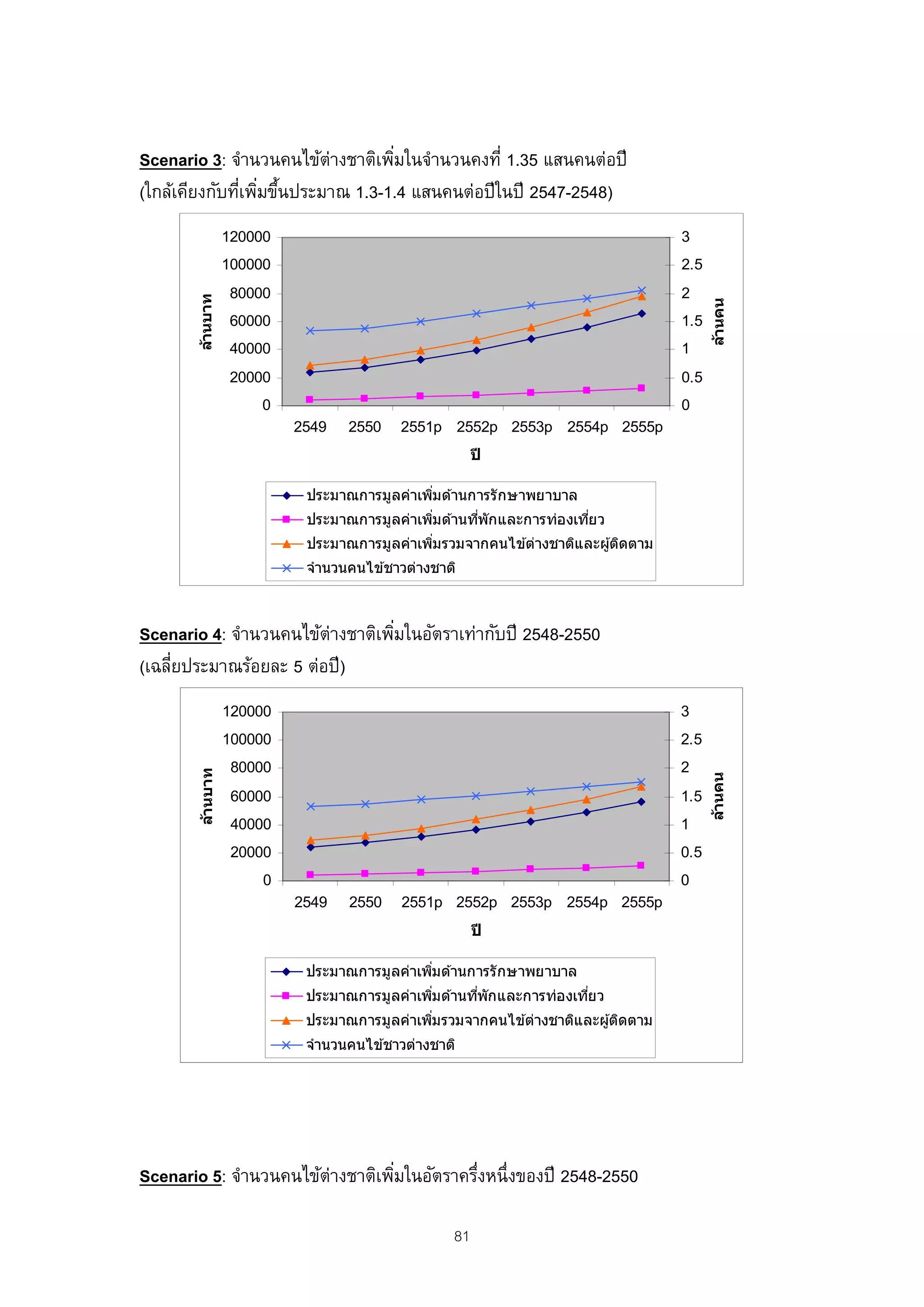 Scenario 3: จํานวนคนไข้ต่างชาติเพิมในจํานวนคงที่ 1.35 แสนคนต่อปี
                                  ่
(ใกล้เคียงกับทีเพิมขึนประมาณ 1.3-1.4 แสนคนต่อปีในปี 2547-2548)
               ่ ่ ้
                 120000                                                           3
                 100000                                                           2.5
                 80000                                                            2
       ล้านบาท




                                                                                        ล้านคน
                 60000                                                            1.5
                 40000                                                            1
                 20000                                                            0.5
                     0                                                            0
                          2549   2550    2551p 2552p 2553p 2554p 2555p
                                                      ปี

                           ประมาณการมูลค่าเพิมด ้านการรั กษาพยาบาล
                                             ่
                           ประมาณการมูลค่าเพิมด ้านทีพักและการท่องเทีย ว
                                             ่       ่               ่
                           ประมาณการมูลค่าเพิมรวมจากคนไข ้ต่างชาติและผู ้ติดตาม
                                             ่
                           จํานวนคนไข ้ชาวต่างชาติ



Scenario 4: จํานวนคนไข้ต่างชาติเพิมในอัตราเท่ากับปี 2548-2550
                                  ่
(เฉลียประมาณร้อยละ 5 ต่อปี )
     ่
                 120000                                                           3
                 100000                                                           2.5
                  80000                                                           2
       ล้านบาท




                                                                                        ล้านคน




                  60000                                                           1.5
                  40000                                                           1
                  20000                                                           0.5
                      0                                                           0
                          2549   2550    2551p 2552p 2553p 2554p 2555p
                                                      ปี

                           ประมาณการมูลค่าเพิมด ้านการรั กษาพยาบาล
                                             ่
                           ประมาณการมูลค่าเพิมด ้านทีพักและการท่องเทีย ว
                                             ่       ่               ่
                           ประมาณการมูลค่าเพิมรวมจากคนไข ้ต่างชาติและผู ้ติดตาม
                                             ่
                           จํานวนคนไข ้ชาวต่างชาติ




Scenario 5: จํานวนคนไข้ต่างชาติเพิมในอัตราครึงหนึ่งของปี 2548-2550
                                  ่          ่

                                                 81
 