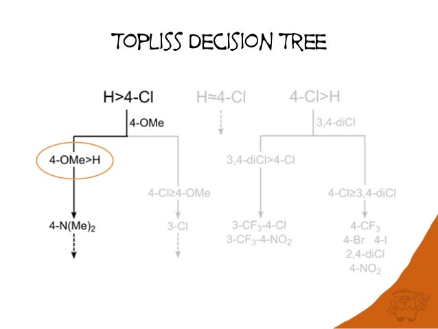 Revising the Topliss Decision Tree