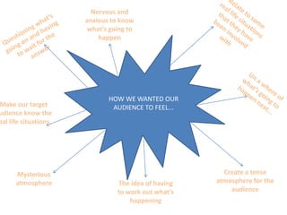 Relate to some real life situations that they have been involved withNervous and anxious to know what’s going to happenQuestioning what’s going on and having to wait for the answerHOW WE WANTED OUR AUDIENCE TO FEEL...Un a where of what’s going to happen next...Make our target audience know the real life situations.Create a tense atmosphere for the audienceMysterious atmosphereThe idea of having to work out what’s happening