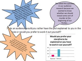 The audience research was a very important part of the preparation process into making our final piece a success. The rest of the questionnaire results are on my blog with the conclusions as to how the answered questions will help us. We asked this question in our audience research because we wanted to know whether we should reveal some sort of murder at the beginning of our Thriller...As you can see from these results, we knew that having a opening that didn't give away much of the story line would attract the audience we wanted it to.  