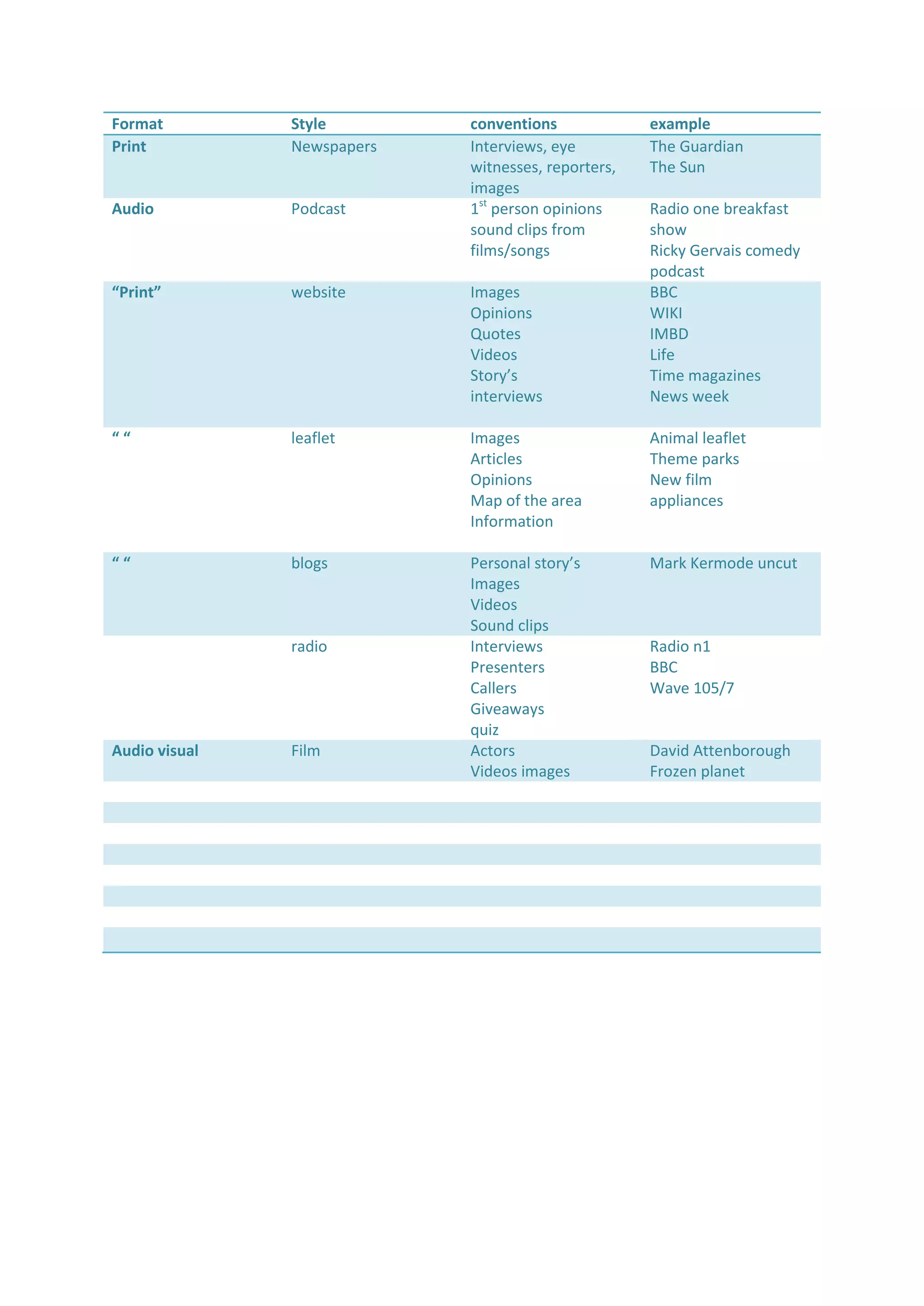 Format
Print
Style
Newspapers
Audio
Podcast
“Print”
website
Images
Opinions
Quotes
Videos
Story’s
interviews
““
leaflet
Images
Articles
Opinions
Map of the area
Information
Animal leaflet
Theme parks
New film
appliances
““
blogs
Personal story’s
Images
Videos
Sound clips
Interviews
Presenters
Callers
Giveaways
quiz
Actors
Videos images
Mark Kermode uncut
radio
Audio visual
Film
conventions
Interviews, eye
witnesses, reporters,
images
1st person opinions
sound clips from
films/songs
example
The Guardian
The Sun
Radio one breakfast
show
Ricky Gervais comedy
podcast
BBC
WIKI
IMBD
Life
Time magazines
News week
Radio n1
BBC
Wave 105/7
David Attenborough
Frozen planet