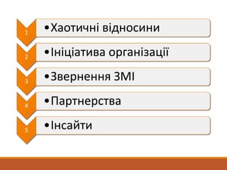 1 •Хаотичні відносини
2 •Ініціатива організації
3 •Звернення ЗМІ
4 •Партнерства
5 •Інсайти
 