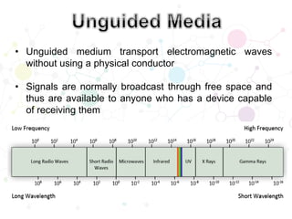 • Unguided medium transport electromagnetic waves
without using a physical conductor
• Signals are normally broadcast through free space and
thus are available to anyone who has a device capable
of receiving them
 