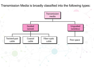 Transmission Media is broadly classified into the following types:
 