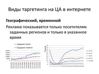 Виды таргетинга на ЦА в интернете
Географический, временной
Реклама показывается только посетителям
заданных регионов и только в указанное
время
0
50000
100000
150000
200000
250000
09.04.2007
-…
28.05.2007
-…
16.07.2007
-…
03.09.2007
-…
22.10.2007
-…
10.12.2007
-…
28.01.2008
-…
17.03.2008
-…
22.06.2009
-…
10.08.2009
-…
28.09.2009
-…
16.11.2009
-…
04.01.2010
-…
22.02.2010
-…
12.04.2010
-…
31.05.2010
-…
среднее тонет
Среднее томичи
0
5
10
15
20
25
30
35
40
45
50
1 2 3 4 5 6 7 8 9 101112131415161718192021222324
Thousands
19-25
26-35
36-45
46-55
56-100
 