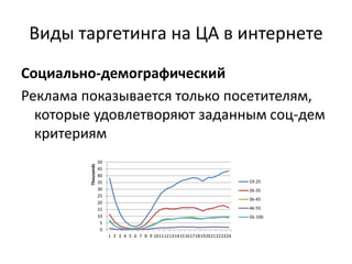 Виды таргетинга на ЦА в интернете
Социально-демографический
Реклама показывается только посетителям,
которые удовлетворяют заданным соц-дем
критериям
0
5
10
15
20
25
30
35
40
45
50
1 2 3 4 5 6 7 8 9 101112131415161718192021222324
Thousands
19-25
26-35
36-45
46-55
56-100
 
