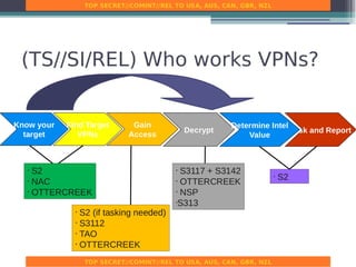 Media 35520 CTS VPN SIG DEV NSA doc