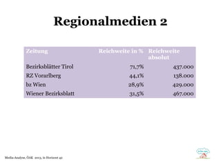 Regionalmedien 2
Zeitung

Reichweite in % Reichweite
Internet Explorer
absolut

41%
Bezirksblätter 28% Firefox
Tirol
RZ Vorarlberg15% Safari
bz Wien
13% Chrome
Wiener Bezirksblatt
1% Opera

Media-Analyse, ÖAK 2013, in Horizont 42

71,7%

437.000

44,1%

138.000

28,9%

429.000

31,5%

467.000

 