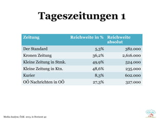 Tageszeitungen 1
Zeitung

Reichweite in % Reichweite
Internet Explorer
absolut

41%
Der Standard
28% Firefox
Kronen Zeitung Safari
15%
Kleine Zeitung in Stmk.
13% Chrome
Kleine Zeitung in Ktn.
1% Opera
Kurier
2% andere
OÖ Nachrichten in OÖ

Media-Analyse, ÖAK 2013, in Horizont 42

5,3%

382.000

36,2%

2,616.000

49,9%

524.000

48,6%

235.000

8,3%

602.000

27,3%

327.000

 
