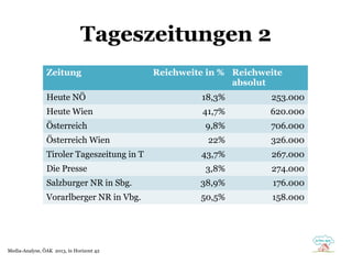 Tageszeitungen 2
Zeitung

Reichweite in % Reichweite
absolut

41% Internet Explorer
Heute NÖ
18,3%
28% Firefox
Heute Wien
41,7%
Österreich 15% Safari
9,8%
13%
Österreich Wien Chrome
22%
Tiroler Tageszeitung in T
43,7%
1% Opera
Die Presse
3,8%
2% andere

253.000
620.000
706.000
326.000
267.000
274.000

Salzburger NR in Sbg.

38,9%

176.000

Vorarlberger NR in Vbg.

50,5%

158.000

Media-Analyse, ÖAK 2013, in Horizont 42

 