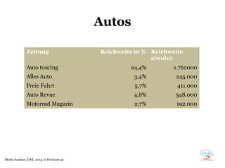 Autos
Zeitung

Reichweite in % Reichweite
Internet Explorer
absolut

41%
Auto touring 28% Firefox
Alles Auto
15% Safari
Freie Fahrt 13% Chrome
Auto Revue
1% Opera
Motorrad Magazin
2% andere

Media-Analyse, ÖAK 2013, in Horizont 42

24,4%

1.762000

3,4%

245.000

5,7%

411.000

4,8%

348.000

2,7%

192.000

 