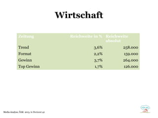 Wirtschaft
Zeitung
Trend
Format
Gewinn
Top Gewinn

Reichweite in % Reichweite
Internet Explorer
absolut

41%
28% Firefox
15% Safari
13% Chrome
1% Opera
2% andere

Media-Analyse, ÖAK 2013 in Horizont 42
2013,

3,6%

258.000

2,2%

159.000

3,7%

264.000

1,7%

126.000

 