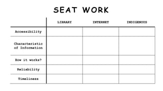 LIBRARY INTERNET INDIGENOUS
Accessibility
Characteristic
of Information
How it works?
Reliability
Timeliness
SEAT WORK
 
