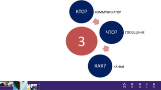 КТО?
ЧТО?
КАК?
КОММУНИКАТОР
СООБЩЕНИЕ
КАНАЛ
3
 
