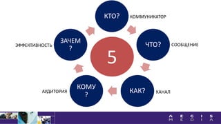 КТО?
ЧТО?
КАК?
КОМУ
?
ЗАЧЕМ
?
КОММУНИКАТОР
СООБЩЕНИЕ
КАНАЛАУДИТОРИЯ
ЭФФЕКТИВНОСТЬ
5
 