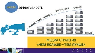 ЗАЧЕМ
МЕДИА СТРАТЕГИЯ
«ЧЕМ БОЛЬШЕ – ТЕМ ЛУЧШЕ»
ВРЕМЯ
ЭФФЕКТИВНОСТЬ
 
