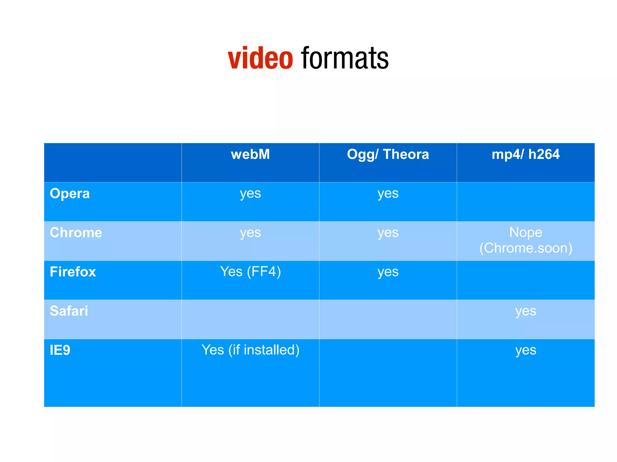 video formats

               webM            Ogg/ Theora    mp4/ h264

Opera            yes               yes

Chrome           yes               yes           Nope
                                             (Chrome.soon)
Firefox      Yes (FF4)             yes

Safari                                            yes

IE9       Yes (if installed)                      yes
 