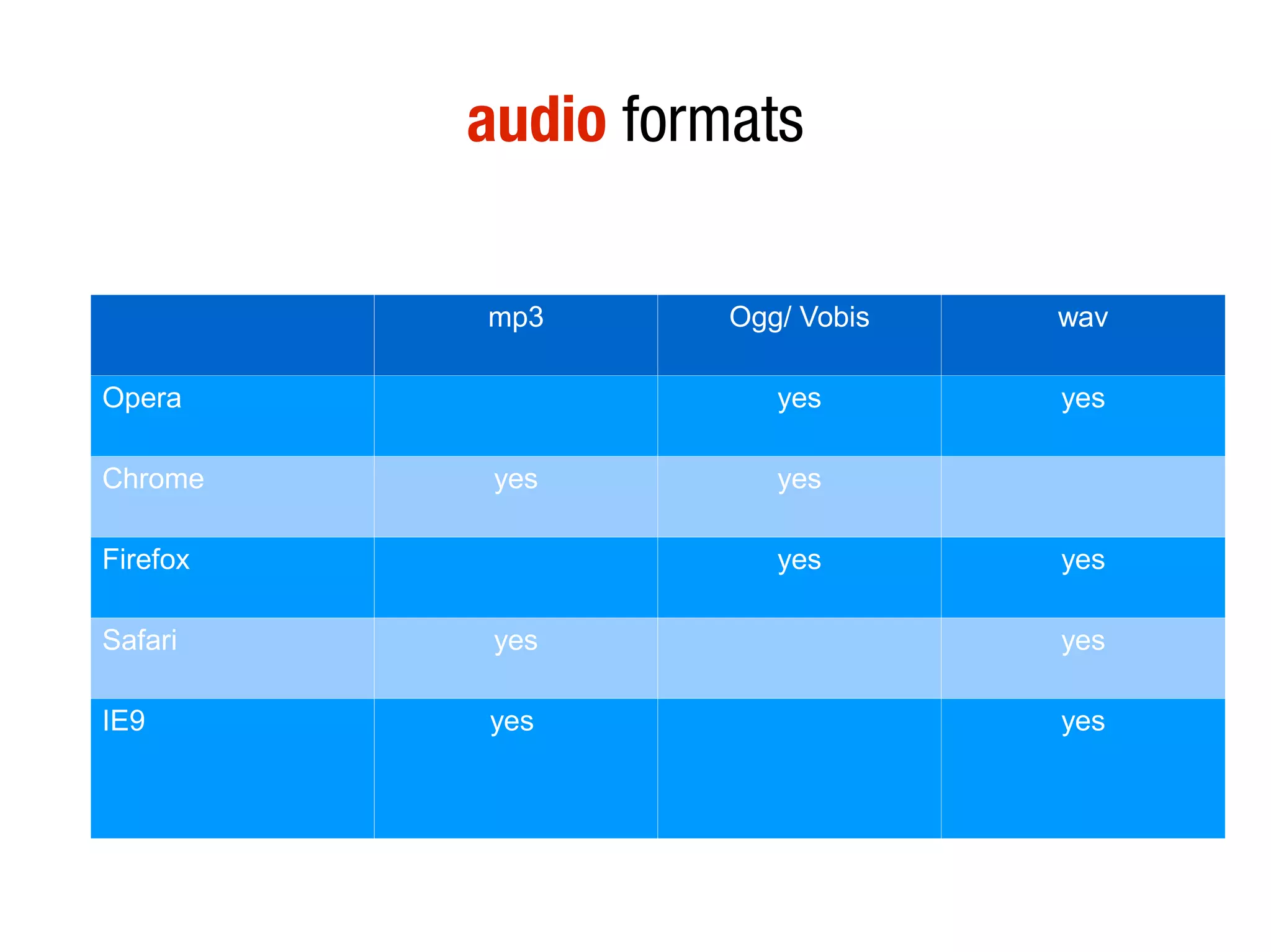 audio formats

          mp3       Ogg/ Vobis   wav

Opera                  yes       yes

Chrome     yes         yes

Firefox                yes       yes

Safari     yes                   yes

IE9       yes                    yes
 