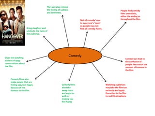 Comedy
Brings laughter and
smiles to the faces of
the audience.
Gives the watching
audience happy
conversations about
the film.
Comedy films also
make people that are
feeling sad, feel happy
because of the
humour in the film.
Comedy films
also take
away stress
and anger as
well as
making you
feel happy
They can also remove
the feeling of sadness
and loneliness.
Not all comedy’s are
to everyone’s ‘taste’
so people may not
find all comedy funny.
People find comedy
films unrealistic,
either the ending or
throughout the film.
Comedy can lead to
the confusion of
people because of the
amount of humour in
the film.
Watching audiences
may take the film too
seriously and apply
the action in the film
to real life situations.
 