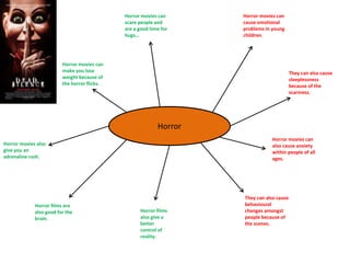 Horror
Horror movies can
make you lose
weight because of
the horror flicks.
Horror movies also
give you an
adrenaline rush.
Horror films are
also good for the
brain.
Horror films
also give a
better
control of
reality.
Horror movies can
scare people and
are a good time for
hugs…
Horror movies can
cause emotional
problems in young
children.
They can also cause
sleeplessness
because of the
scariness.
Horror movies can
also cause anxiety
within people of all
ages.
They can also cause
behavioural
changes amongst
people because of
the scenes.
 