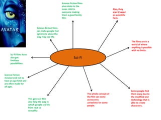 Sci-Fi
Science Fiction films
can make people feel
optimistic about the
way they see life.
Sci-Fi films have
also got
limitless
possibilities.
Science Fiction
movies tend not to
have an age limit and
are often made for
all ages.
This genre of film
also help the way in
which people see life
from race to
sexuality.
Science Fiction films
also relate to the
inner child in
everyone making
them a good family
film.
The whole concept of
the film can come
across very
unrealistic for some
people.
Also, they
aren't based
on scientific
facts.
The films are in a
world of where
anything is possible
with no limits.
Some people find
them scary due to
the modified and
technology that is
able to create
characters.
 