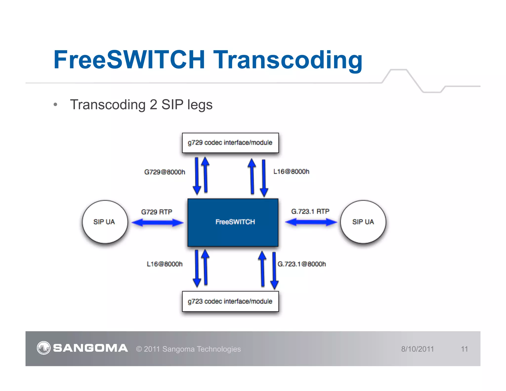 FreeSWITCH Transcoding
•  Transcoding 2 SIP legs




             © 2011 Sangoma Technologies   8/10/2011   11
 