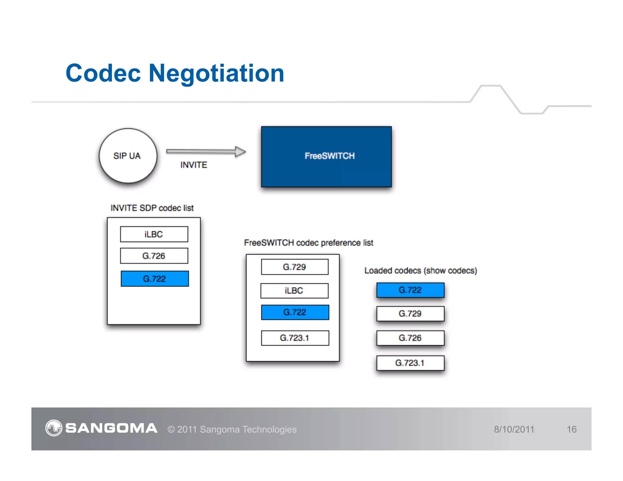 Codec Negotiation




       © 2011 Sangoma Technologies   8/10/2011   16
 