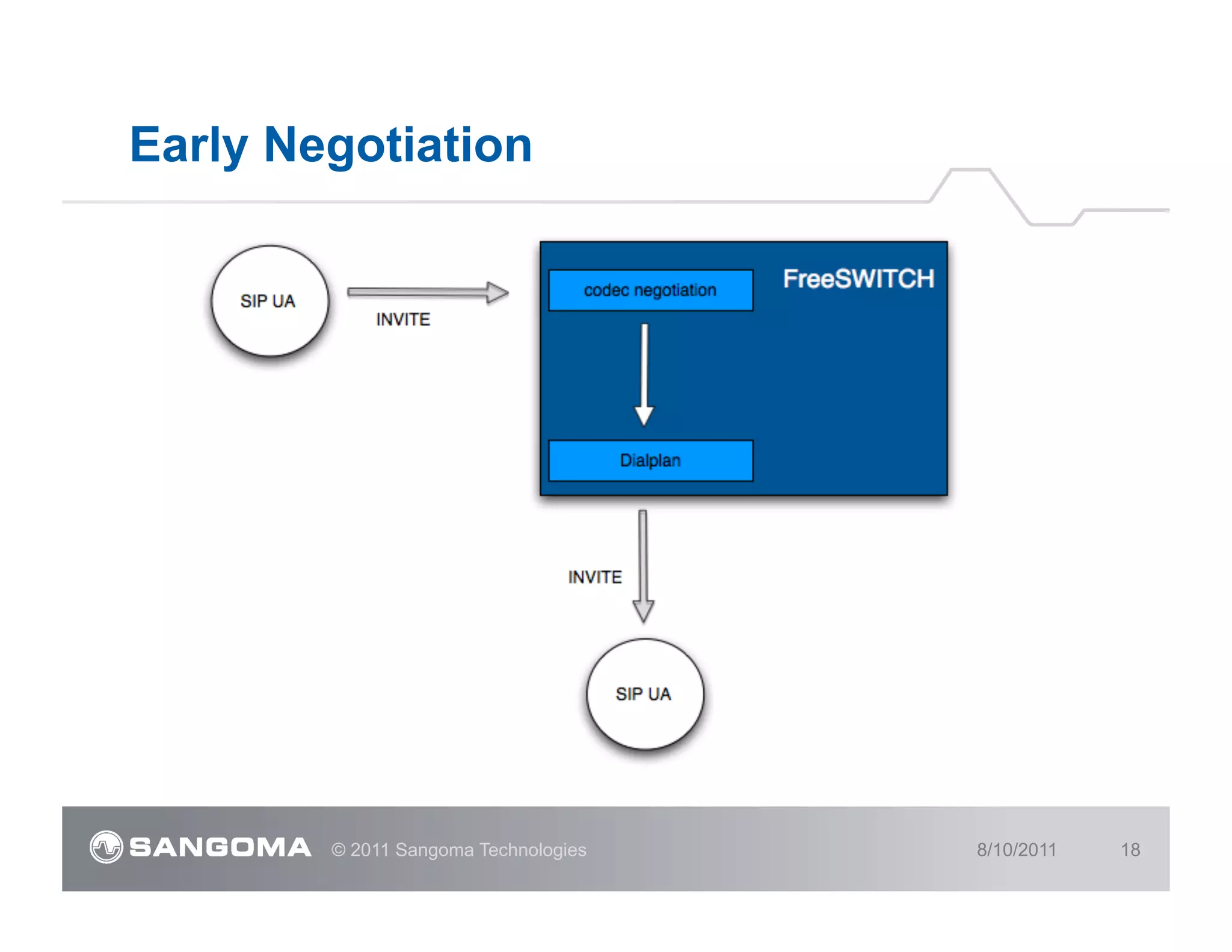 Early Negotiation




        © 2011 Sangoma Technologies   8/10/2011   18
 