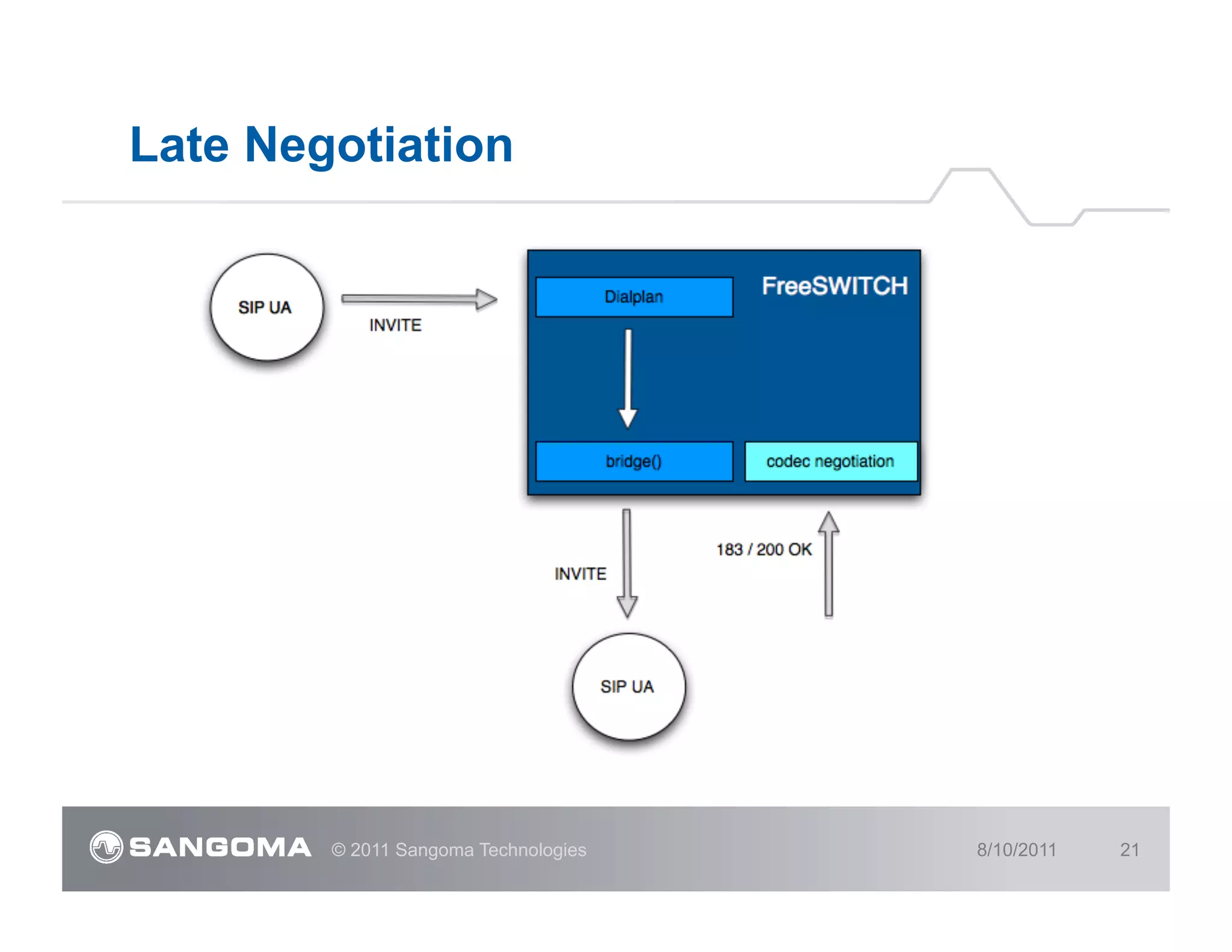 Late Negotiation




        © 2011 Sangoma Technologies   8/10/2011   21
 