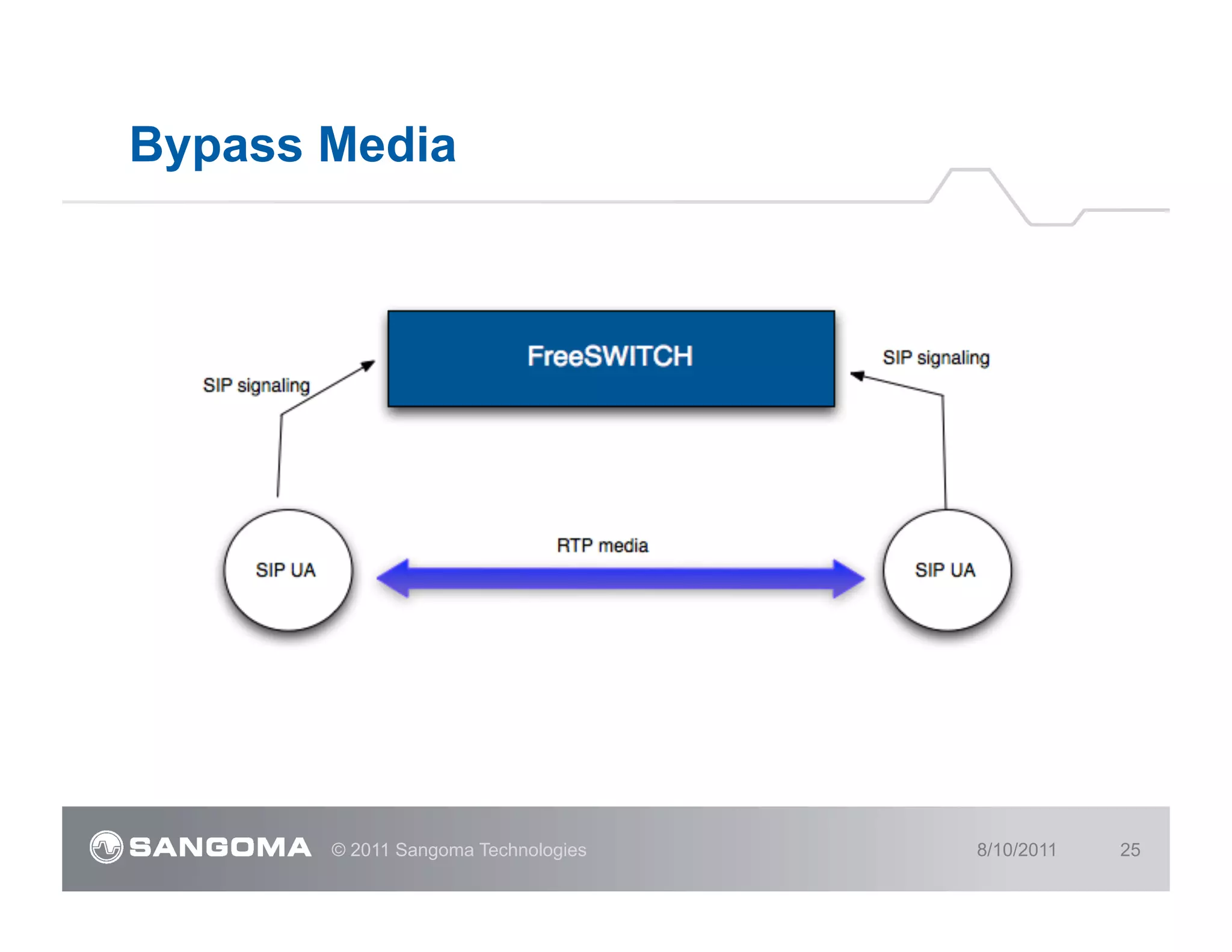 Bypass Media




       © 2011 Sangoma Technologies   8/10/2011   25
 