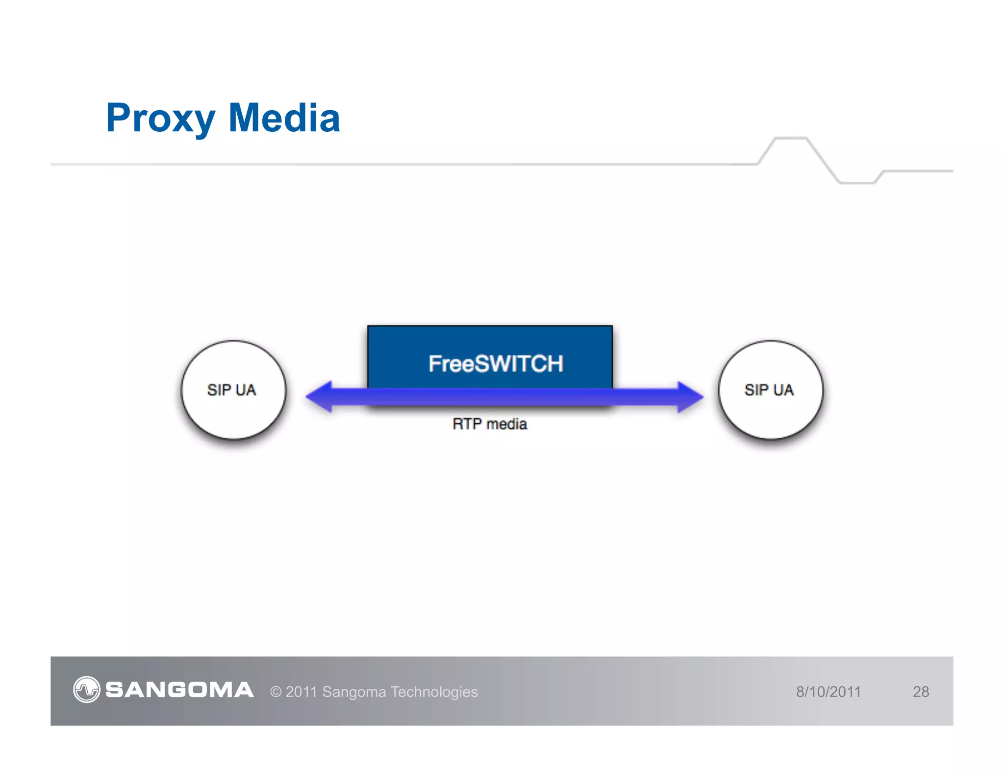 Proxy Media




       © 2011 Sangoma Technologies   8/10/2011   28
 