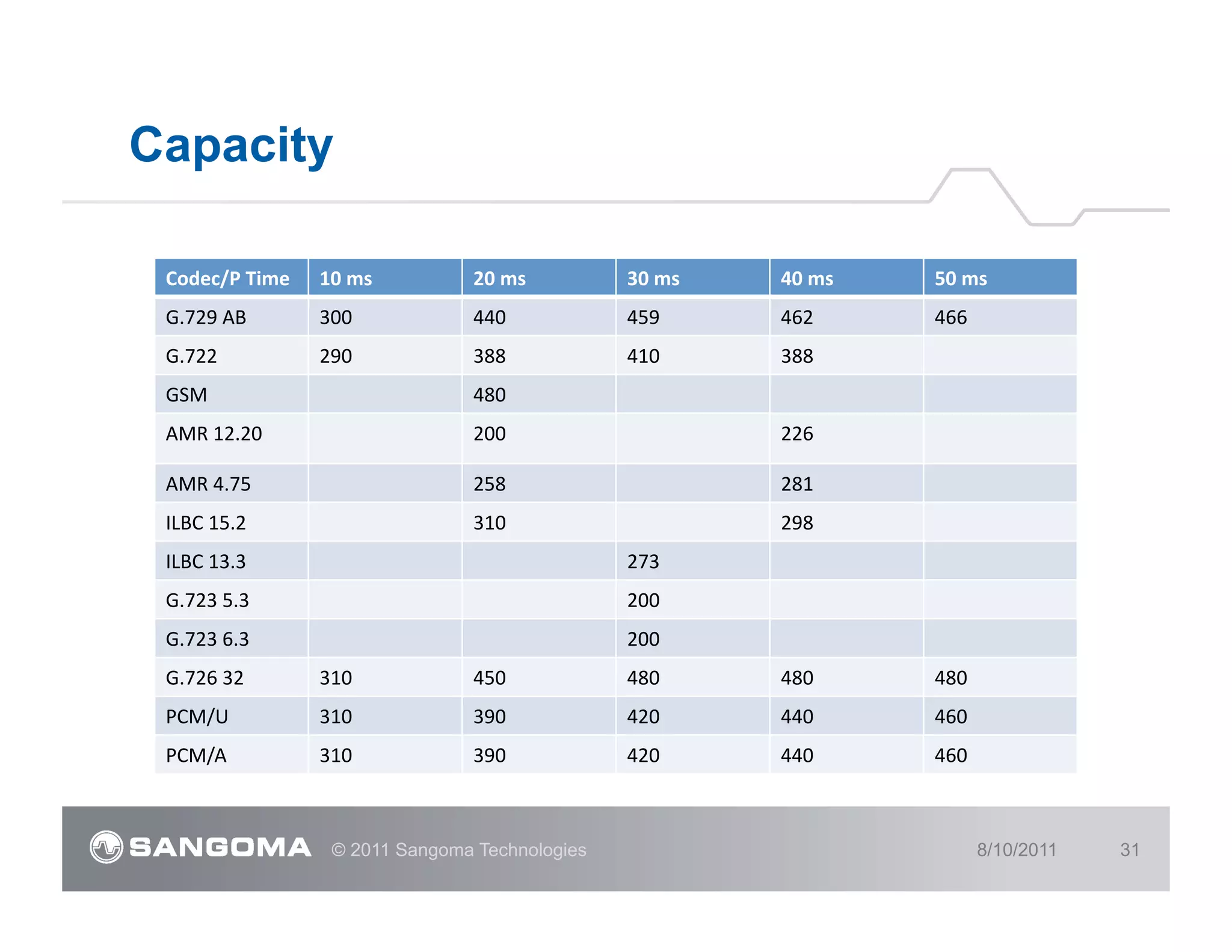 Capacity

 Codec/P	
  Time	
     10	
  ms	
      20	
  ms	
      30	
  ms	
     40	
  ms	
     50	
  ms	
  
 G.729	
  AB	
         300	
           440	
           459	
          462	
          466	
  
 G.722	
               290	
           388	
           410	
          388	
  
 GSM	
                                 480	
  
 AMR	
  12.20	
                        200	
                          226	
  

 AMR	
  4.75	
                         258	
                          281	
  
 ILBC	
  15.2	
                        310	
                          298	
  
 ILBC	
  13.3	
                                        273	
  
 G.723	
  5.3	
                                        200	
  
 G.723	
  6.3	
                                        200	
  
 G.726	
  32	
         310	
           450	
           480	
          480	
          480	
  
 PCM/U	
               310	
           390	
           420	
          440	
          460	
  
 PCM/A	
               310	
           390	
           420	
          440	
          460	
  



                         © 2011 Sangoma Technologies                                           8/10/2011   31
 