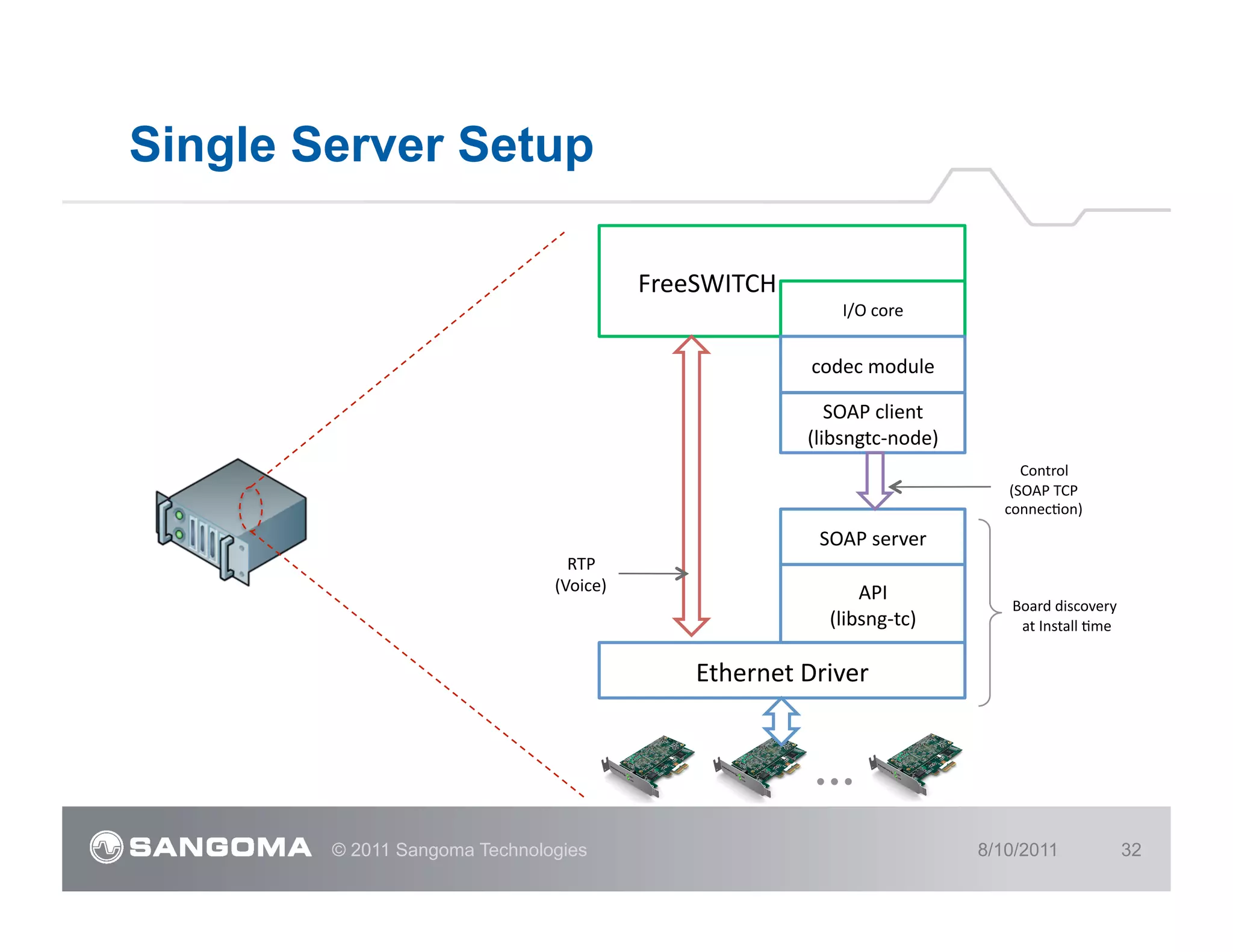 Single Server Setup

                                             FreeSWITCH	
  
                                                                    I/O	
  core	
  


                                                                codec	
  module	
  

                                                                  SOAP	
  client	
  
                                                               (libsngtc-­‐node)	
  
                                                                                            Control	
  
                                                                                          (SOAP	
  TCP	
  	
  
                                                                                         connecTon)	
  
                                                                 SOAP	
  server	
  
                                 RTP	
  
                               (Voice)	
                              API	
  
                                                                                          Board	
  discovery	
  
                                                                  (libsng-­‐tc)	
          	
  at	
  Install	
  Tme	
  


                                                  Ethernet	
  Driver	
  




        © 2011 Sangoma Technologies                                                    8/10/2011                          32
 
